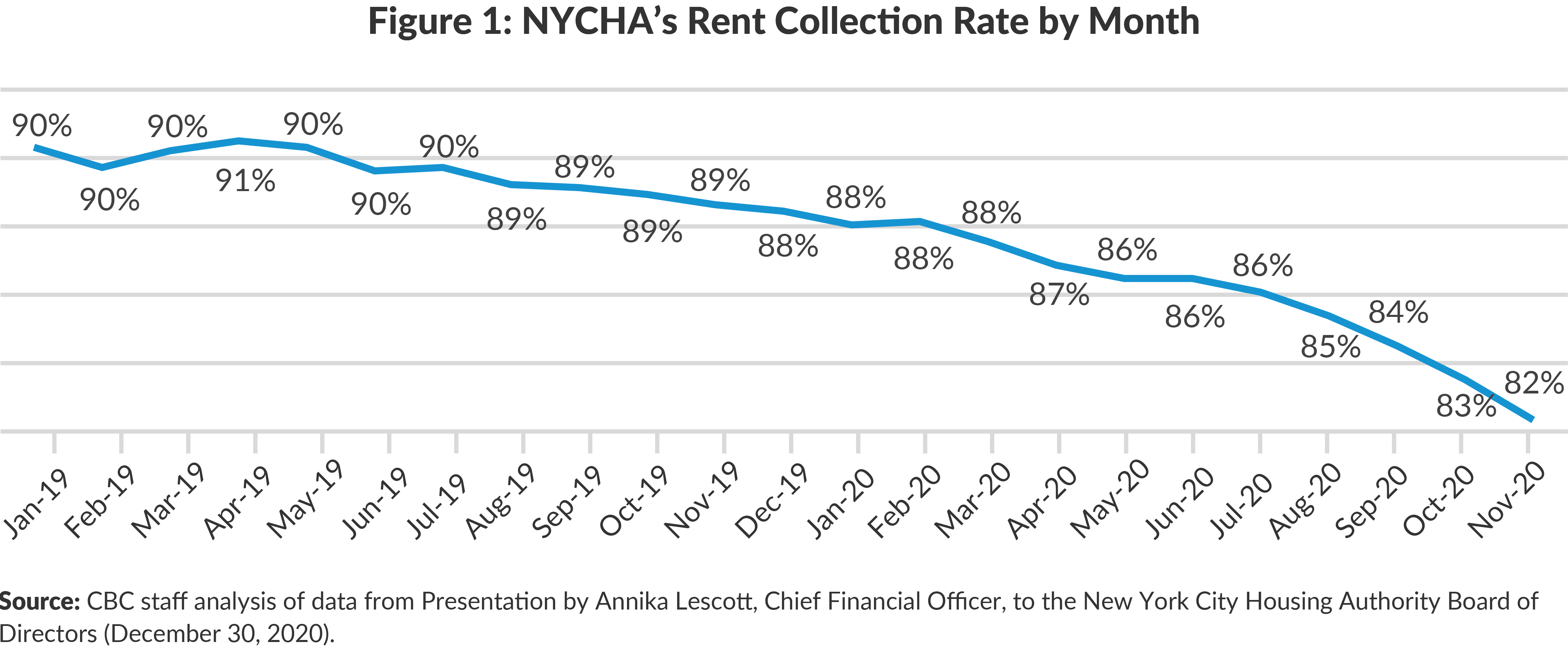 NYCHA’s Operating Outlook CBCNY