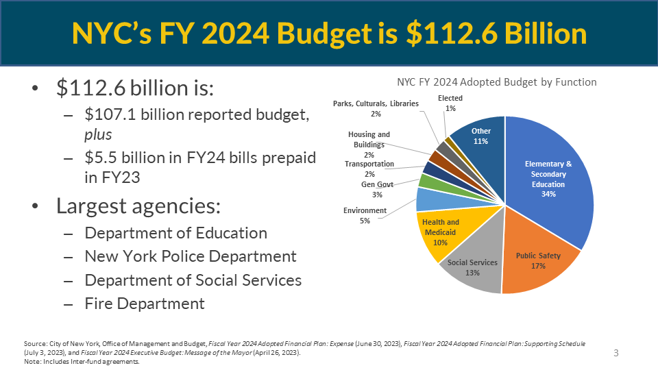 Overview Of NYS And NYC Adopted FY2024 Budgets CBCNY   NYCSlide3.PNG