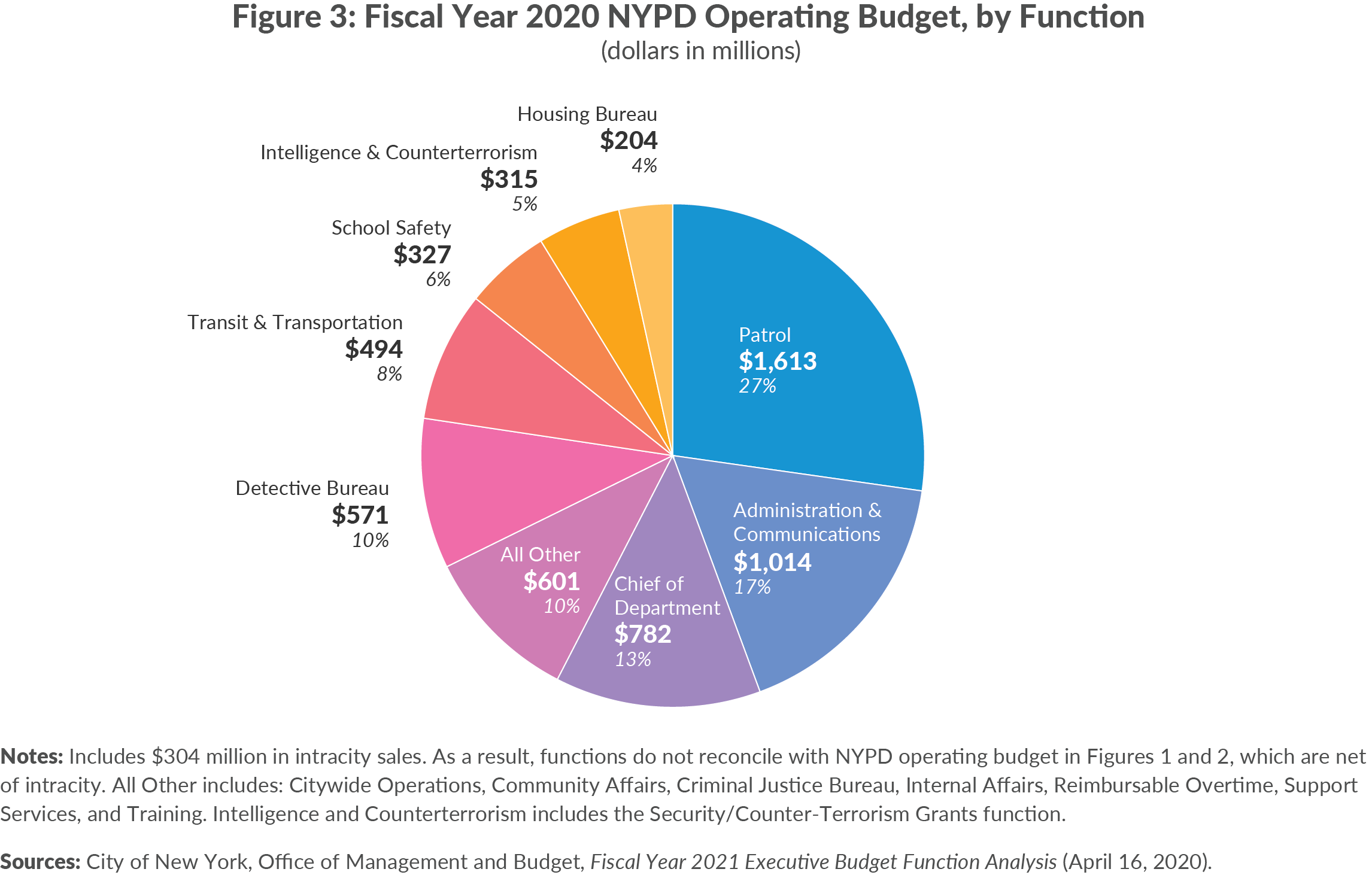 Figure 3. Fiscal Year 2020 NYPD Operating Budget, by Function, dollars in millions