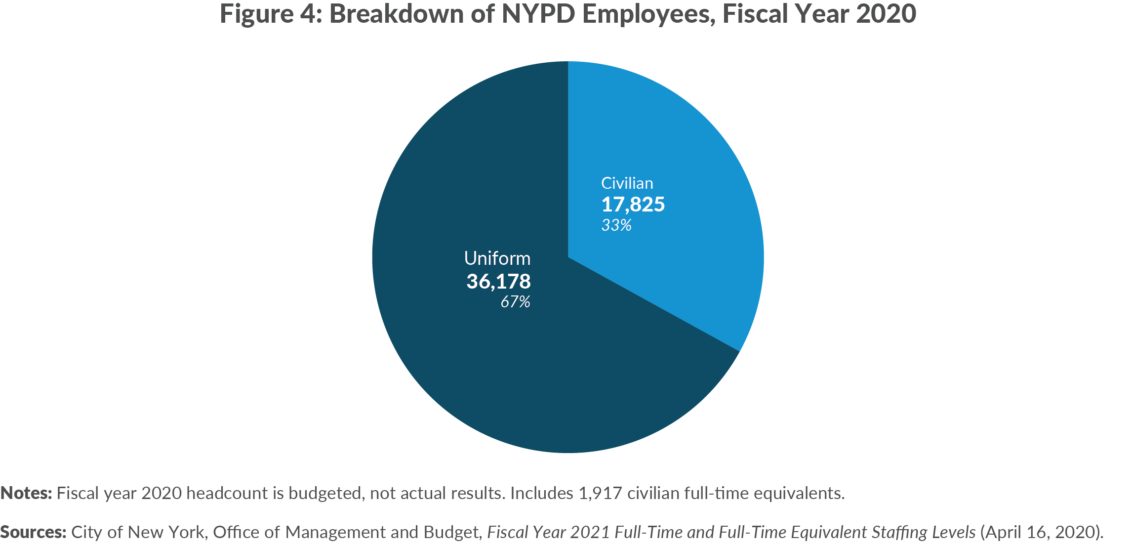 Figure 4. Breakdown of NYPD Employees, Fiscal Year 2020