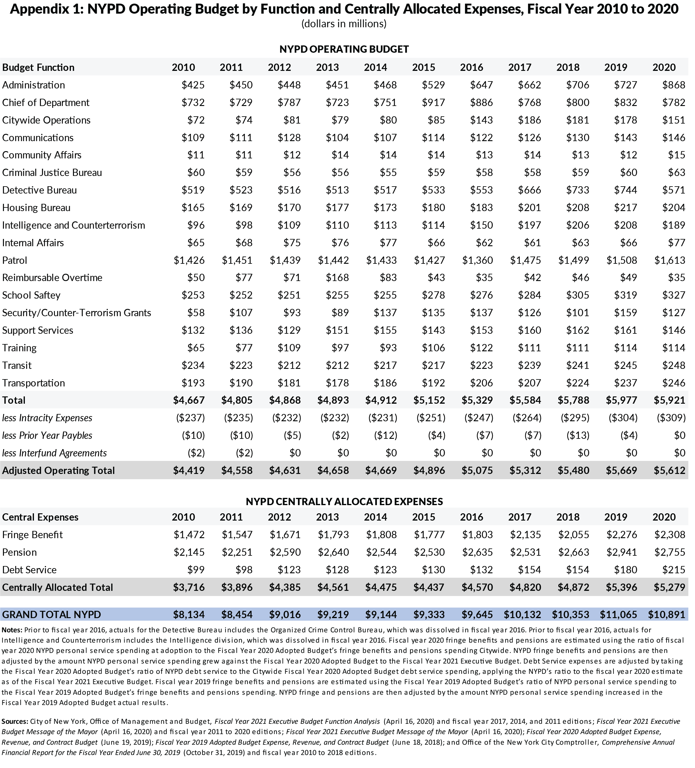 Appendix 1: NYPD Operating Budget by Function and Centrally Allocated Expenses, Fiscal Year 2010 to 2020
