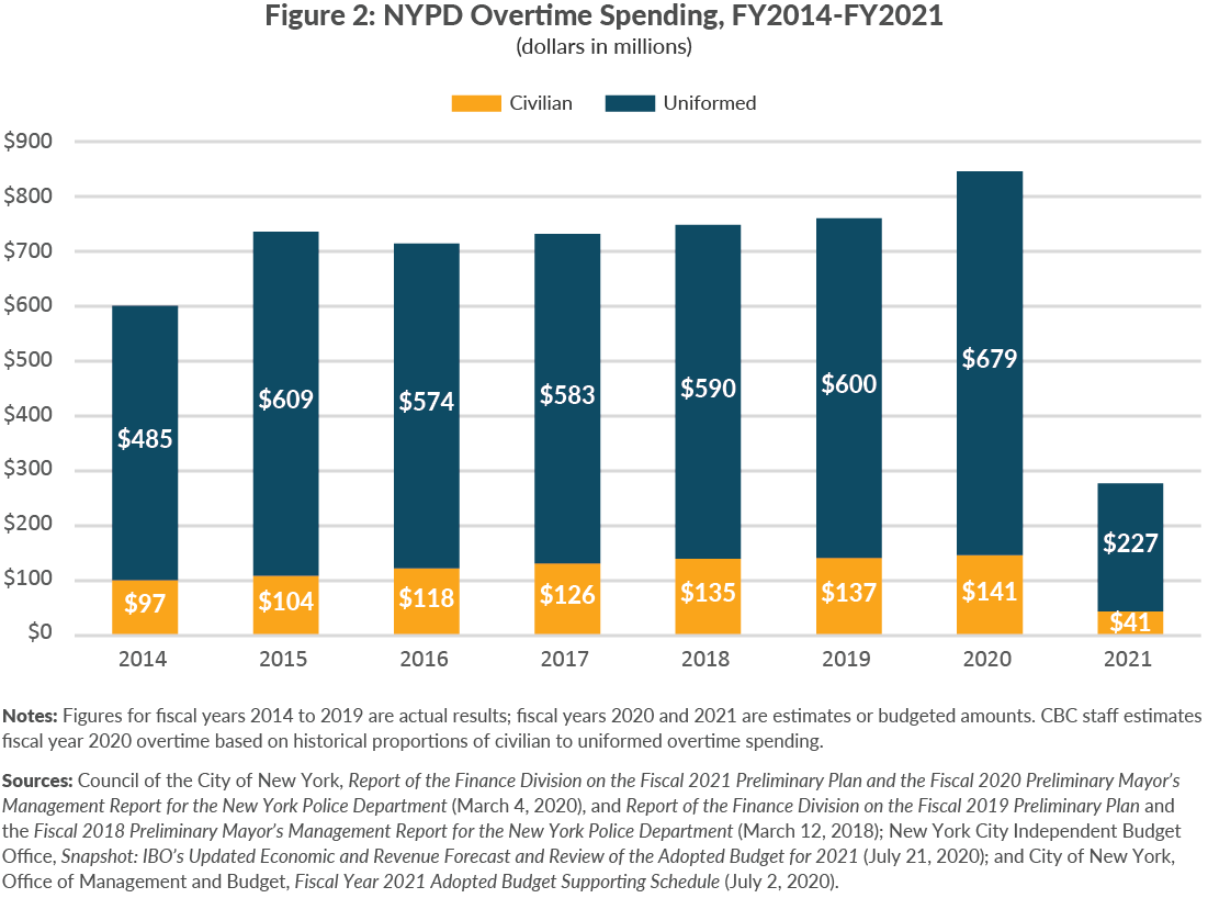 Figure 2. NYPD Overtime Spending, FY2014-FY2021