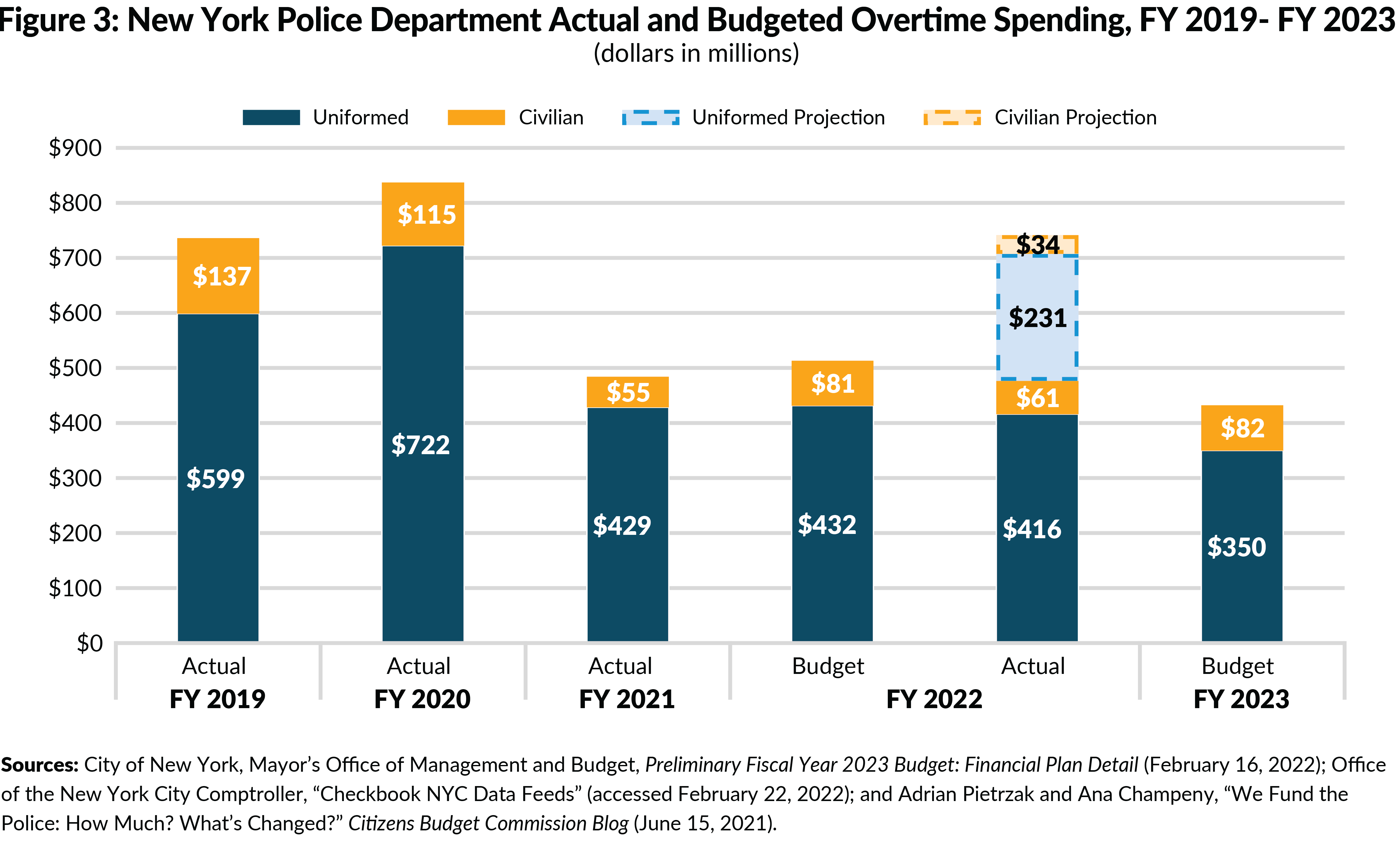 Six Fast Facts about the NYPD's Preliminary FY2023 Budget CBCNY
