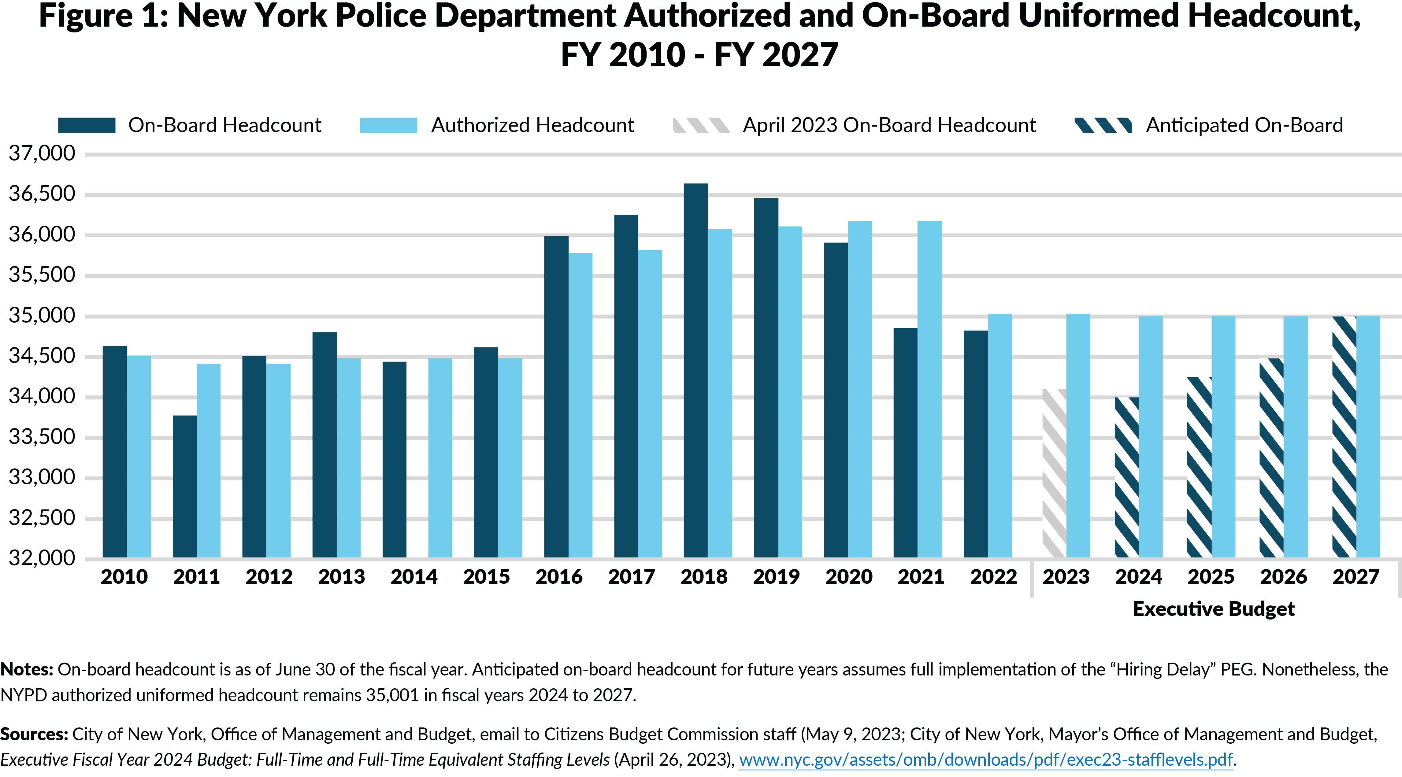 Figure 1: New York Police Department Authorized and On-Board Uniformed Headcount,FY 2010 - FY 2027
