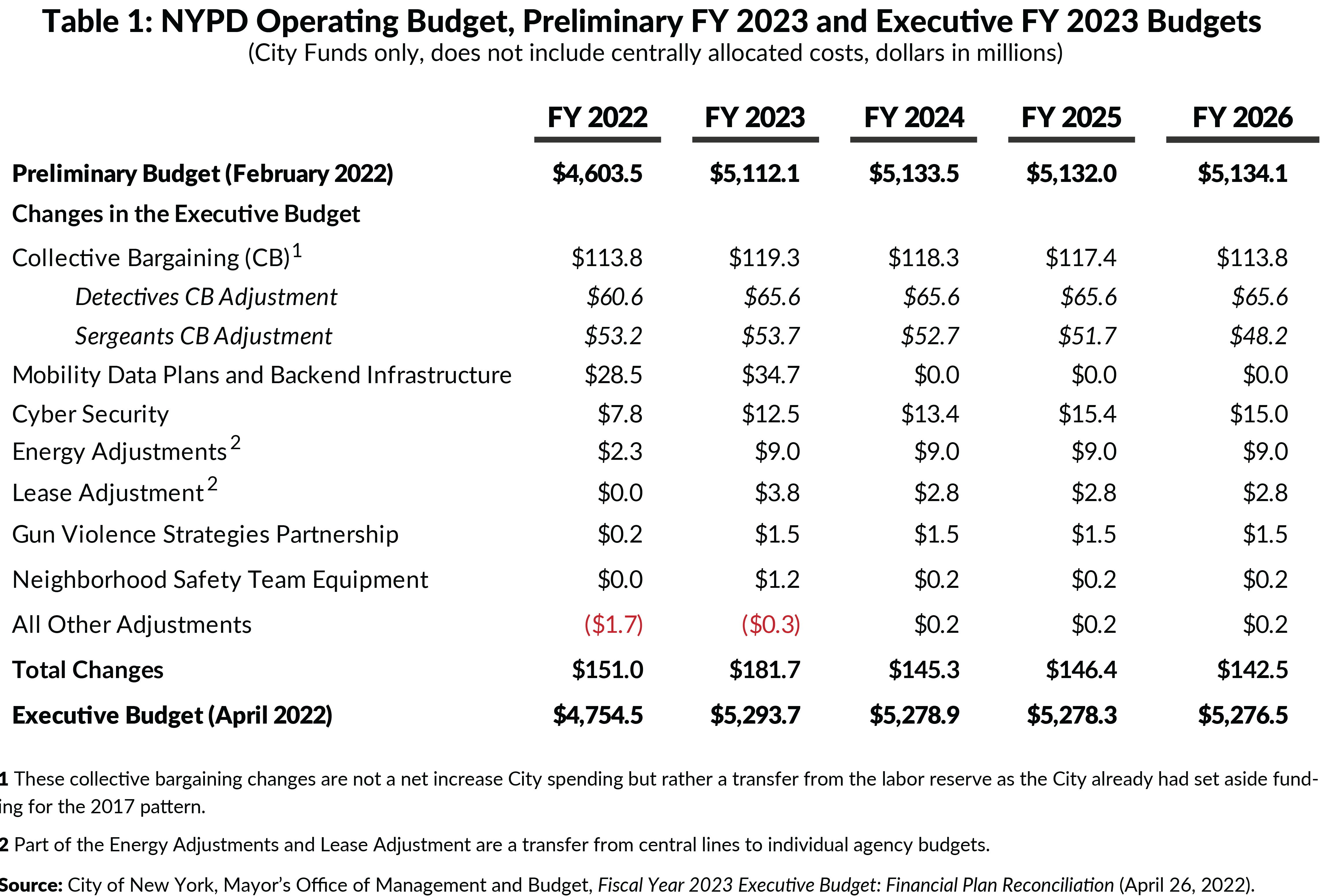 Table 1: NYPD Operating Budget, Preliminary FY 2023 and Executive FY 2023 Budgets