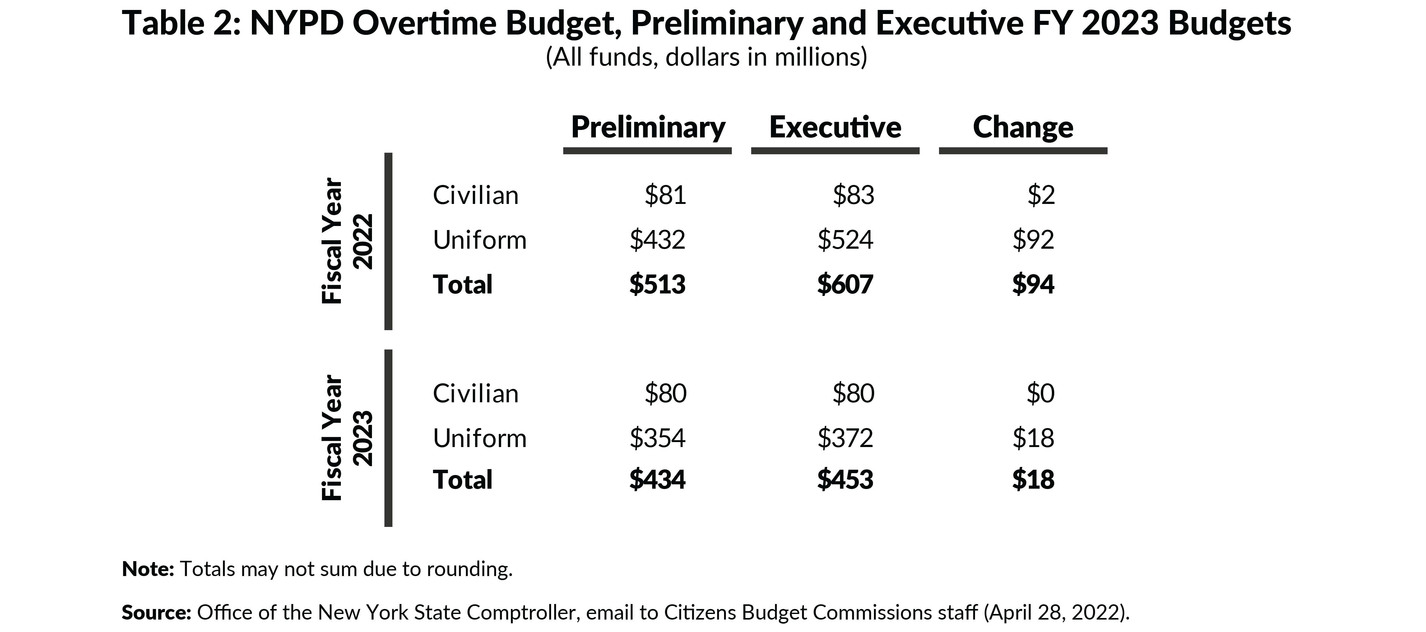 Table 2. NYPD Overtime Budget, Preliminary and Executive FY 2023 Budgets (All funds, dollars in millions)