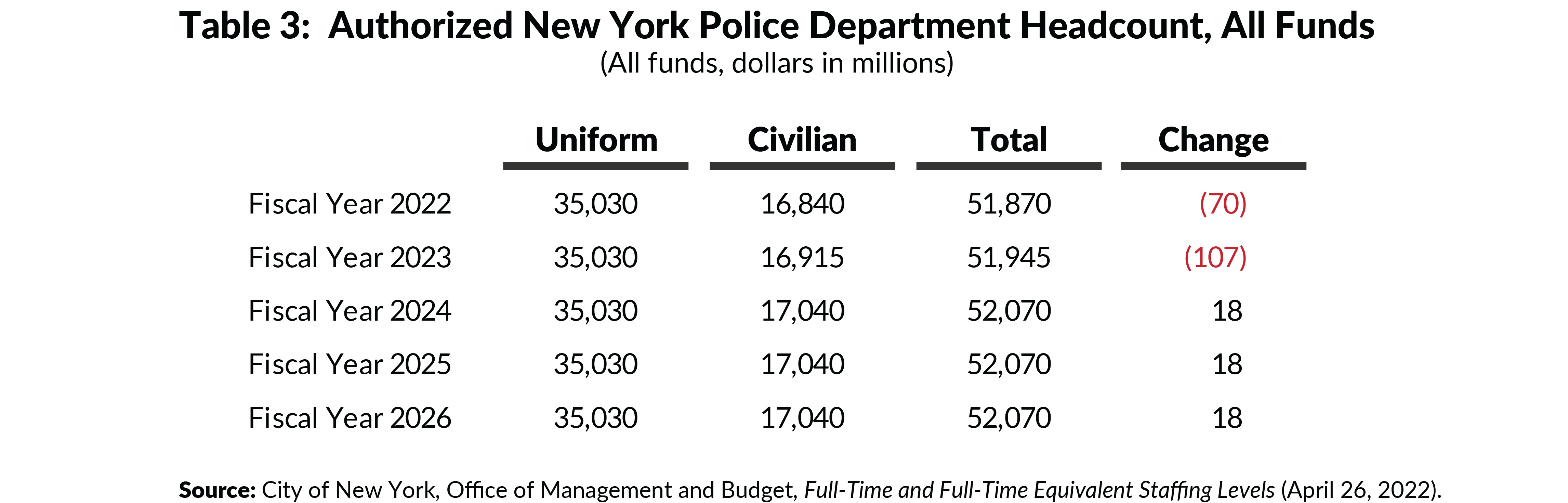 Table 3: Authorized New York Police Department Headcount, All funds