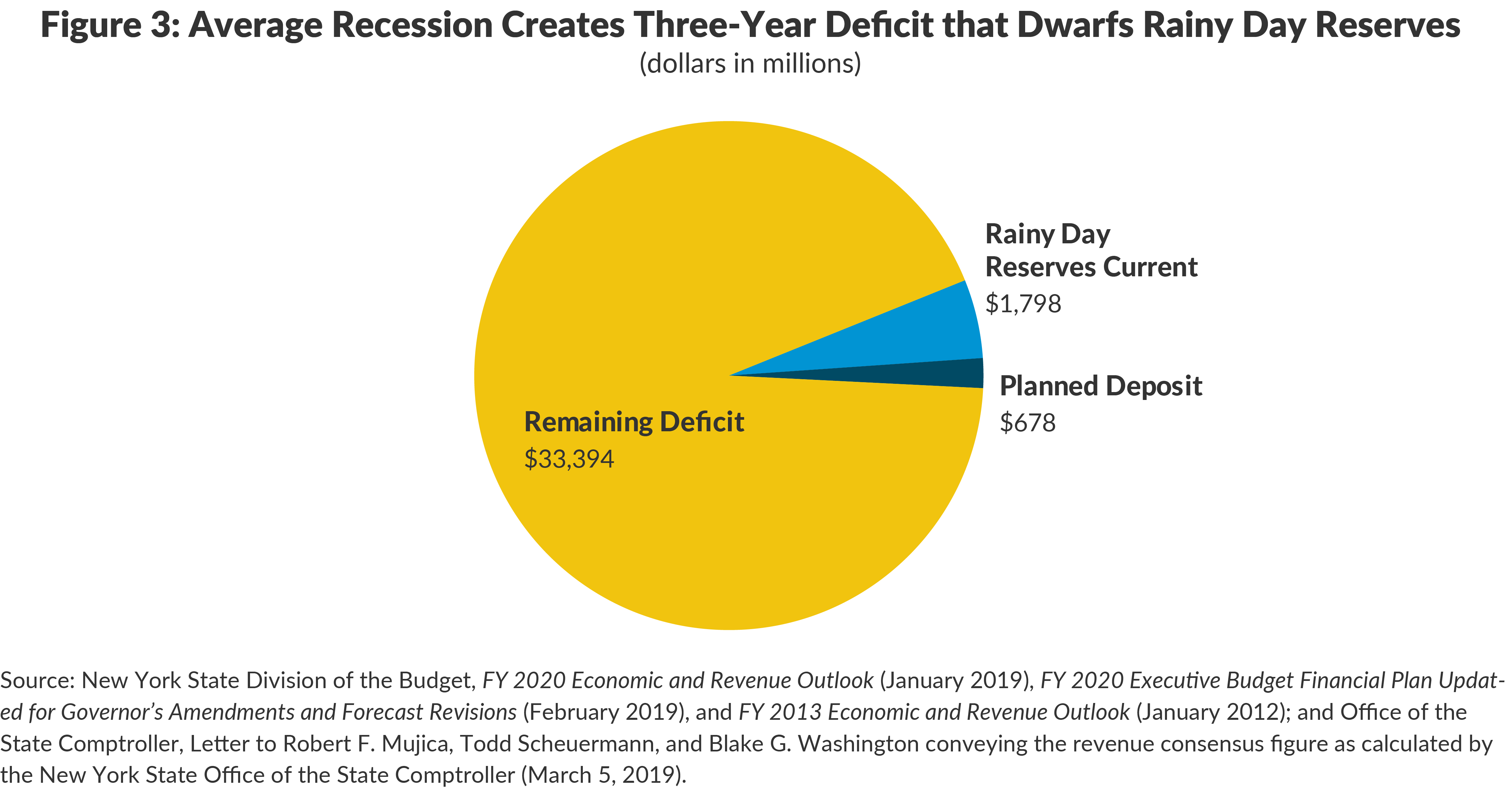 Figure 3: Average Recession Creates 3-Year Deficit that Dwarfs Rainy Day Reserves