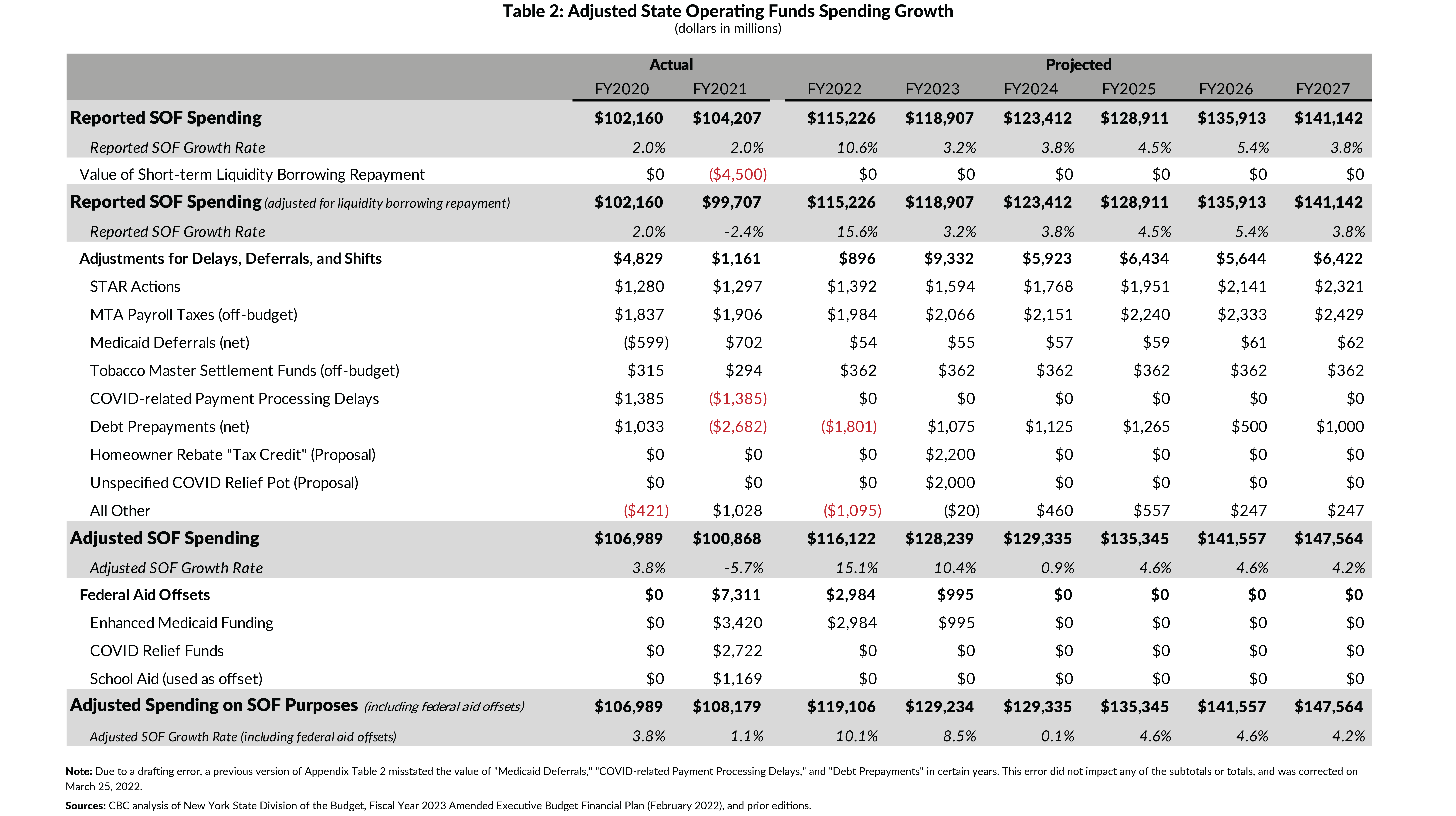 Appendix 2: Calculating Adjusted State Operating Funds Disbursements