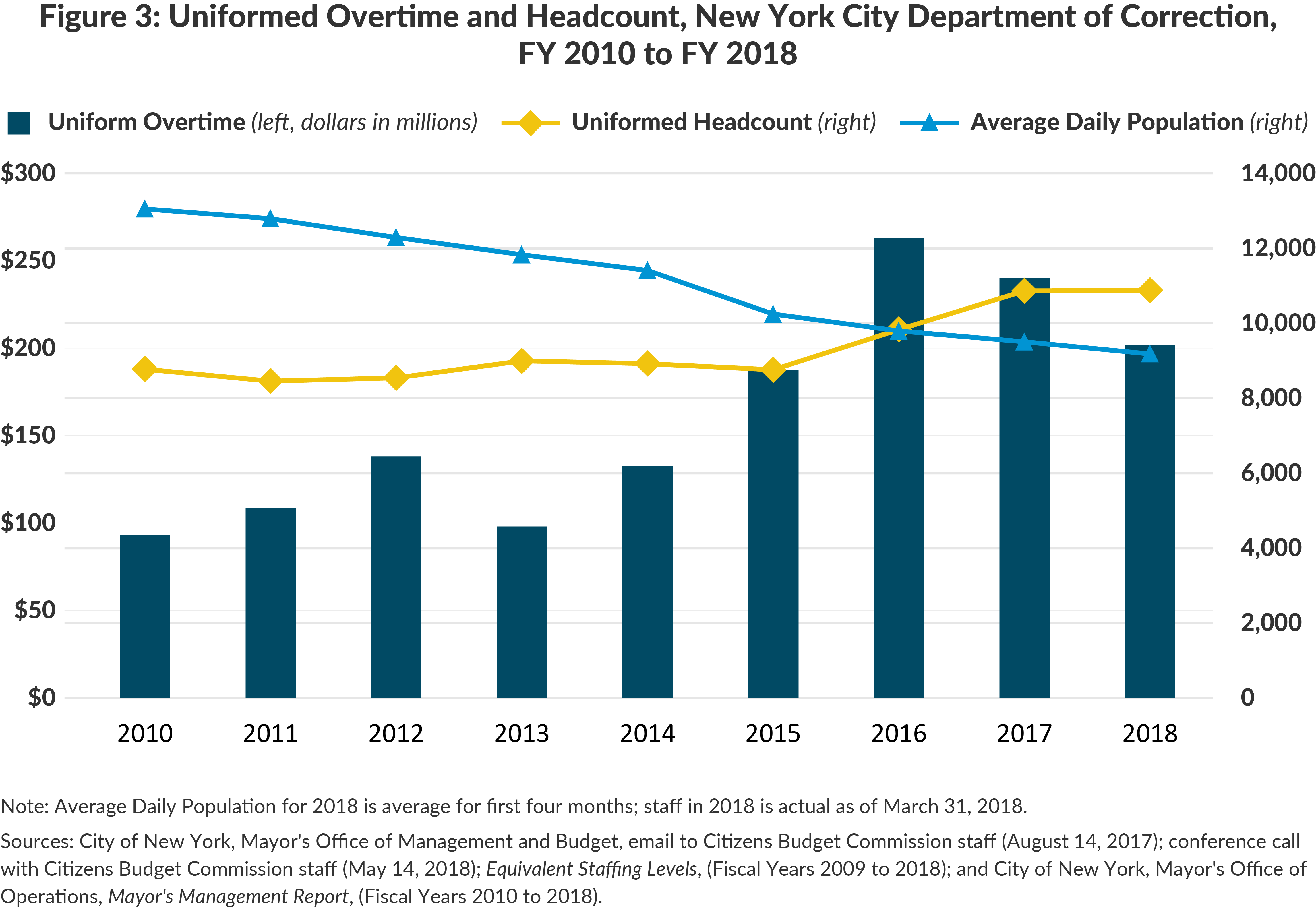 Figure 3: Uniformed Overtime and Headcount, New York City Department of Correction, FY 2010 to FY 2018