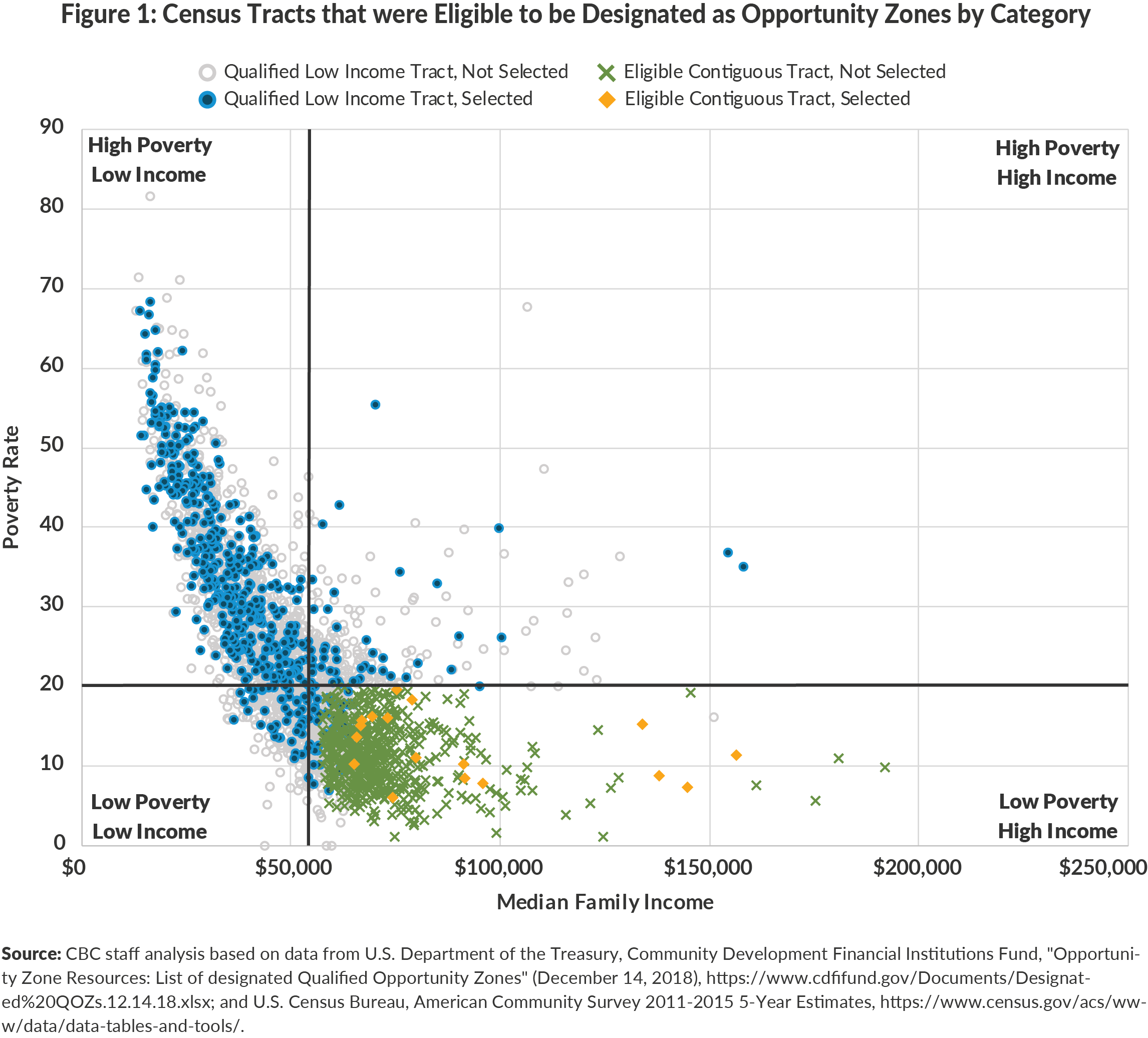 Figure 1. Census Tracts that were Eligible to be Designated as Opportunity Zones by Category