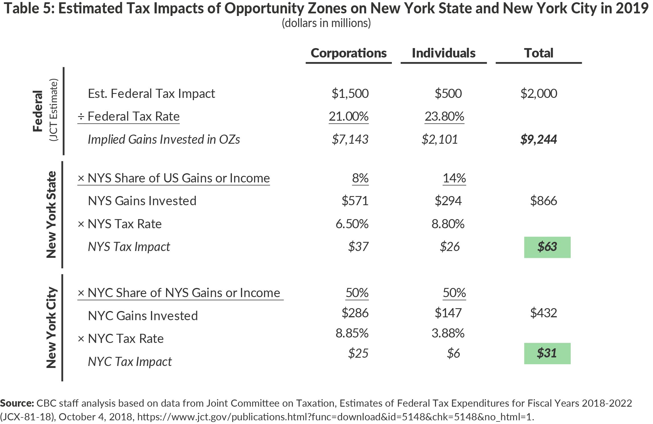 Table 5. Estimated Tax Impacts of Opportunity Zones on New York State and New York City in 2019