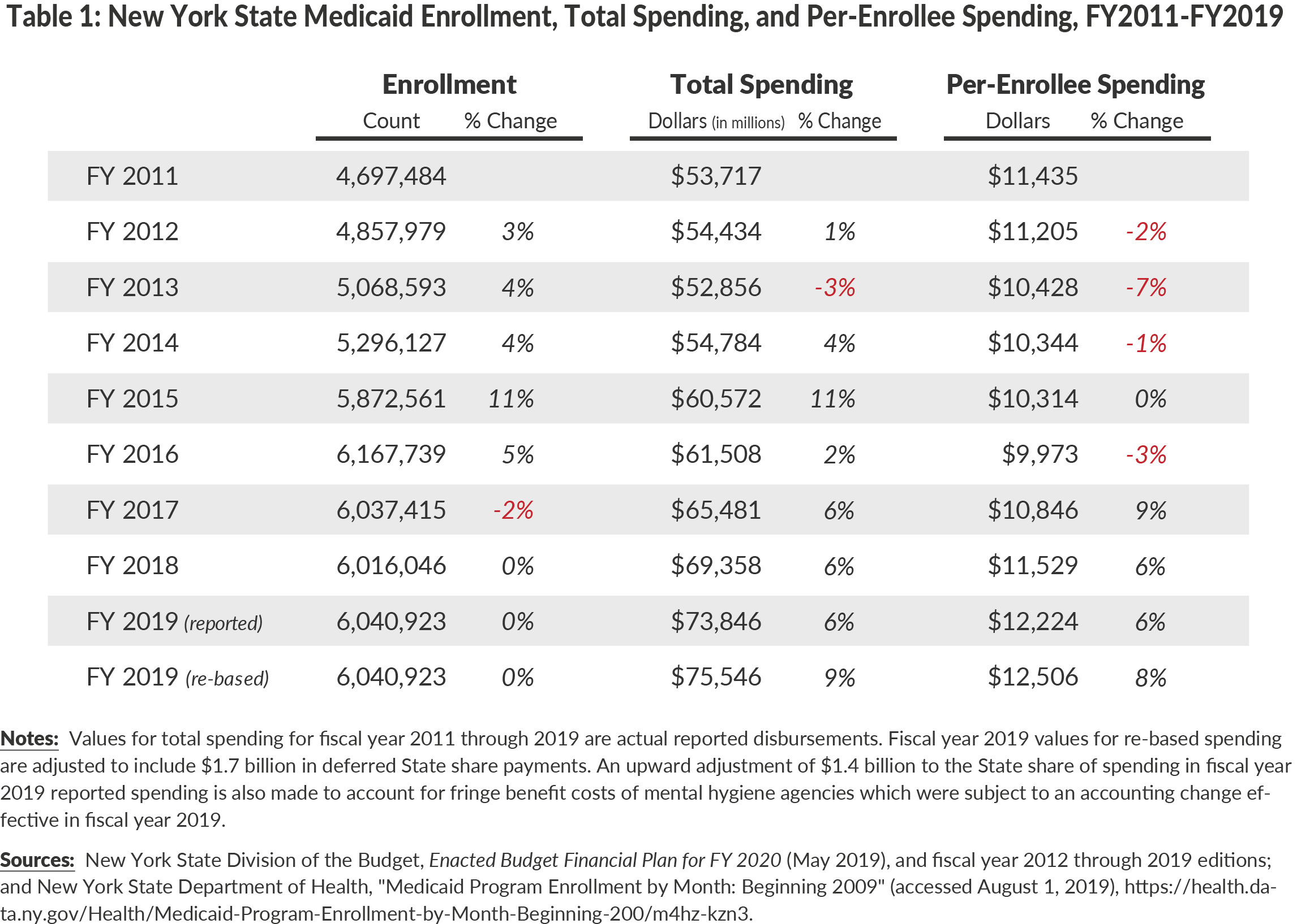 Table 1: New York State Medicaid Enrollment and Spending, Fiscal Years 2011 through 2019