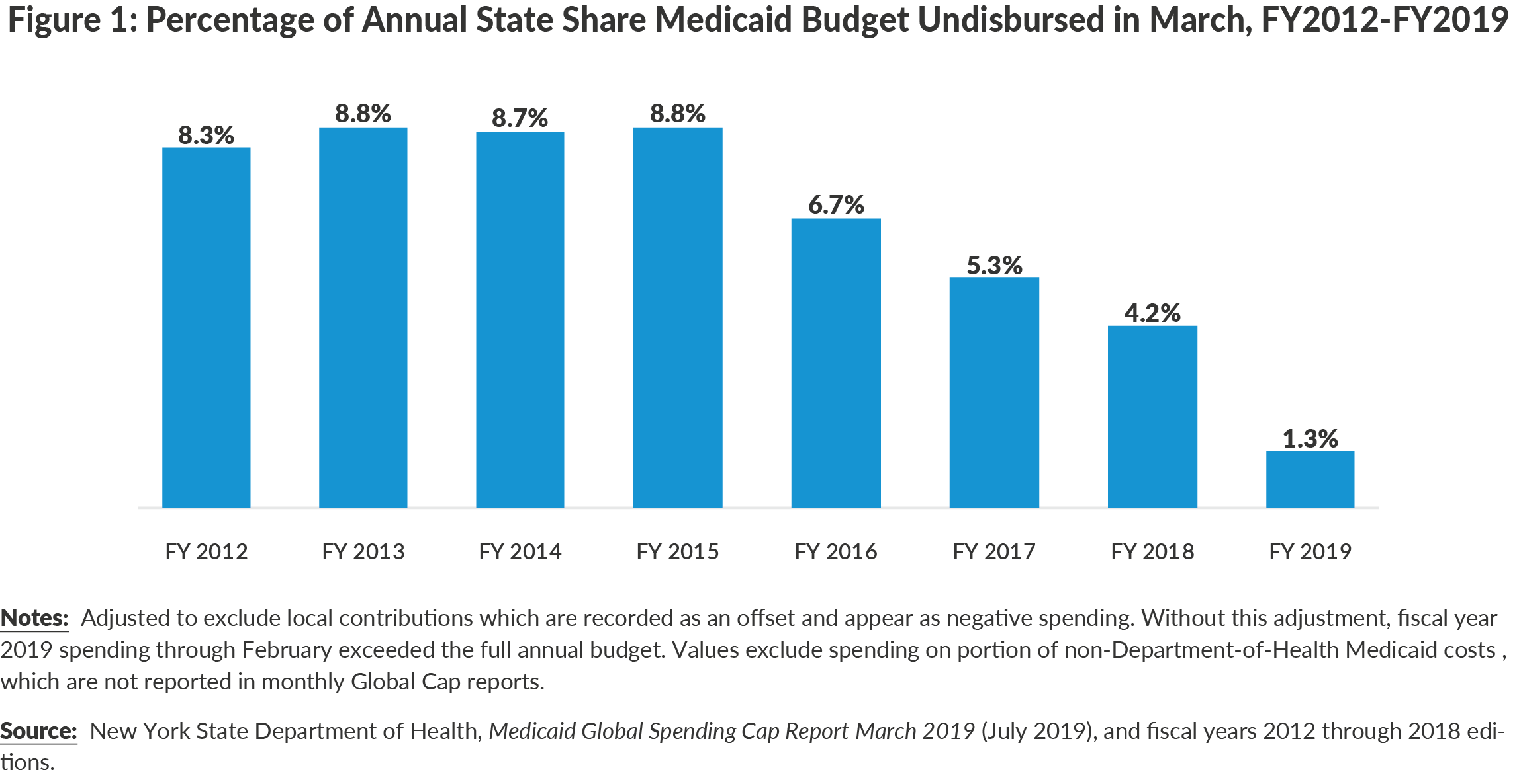 Figure 1: Percentage of Annual State Share Medicaid Budget Undisbursed in March, FY2012-FY2019