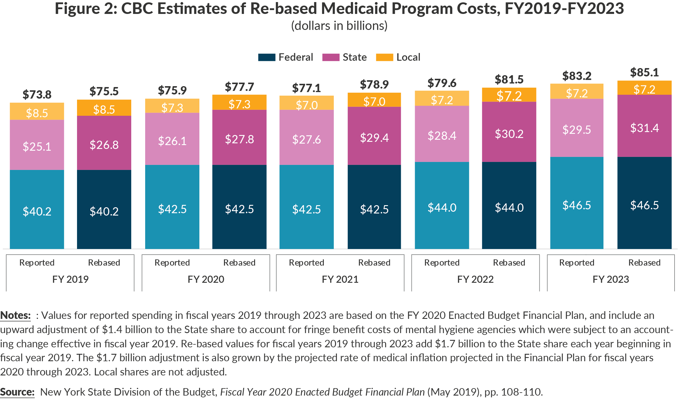 Figure 2: CBC Estimates of Re-based Medicaid Program Costs, FY2019-FY2023