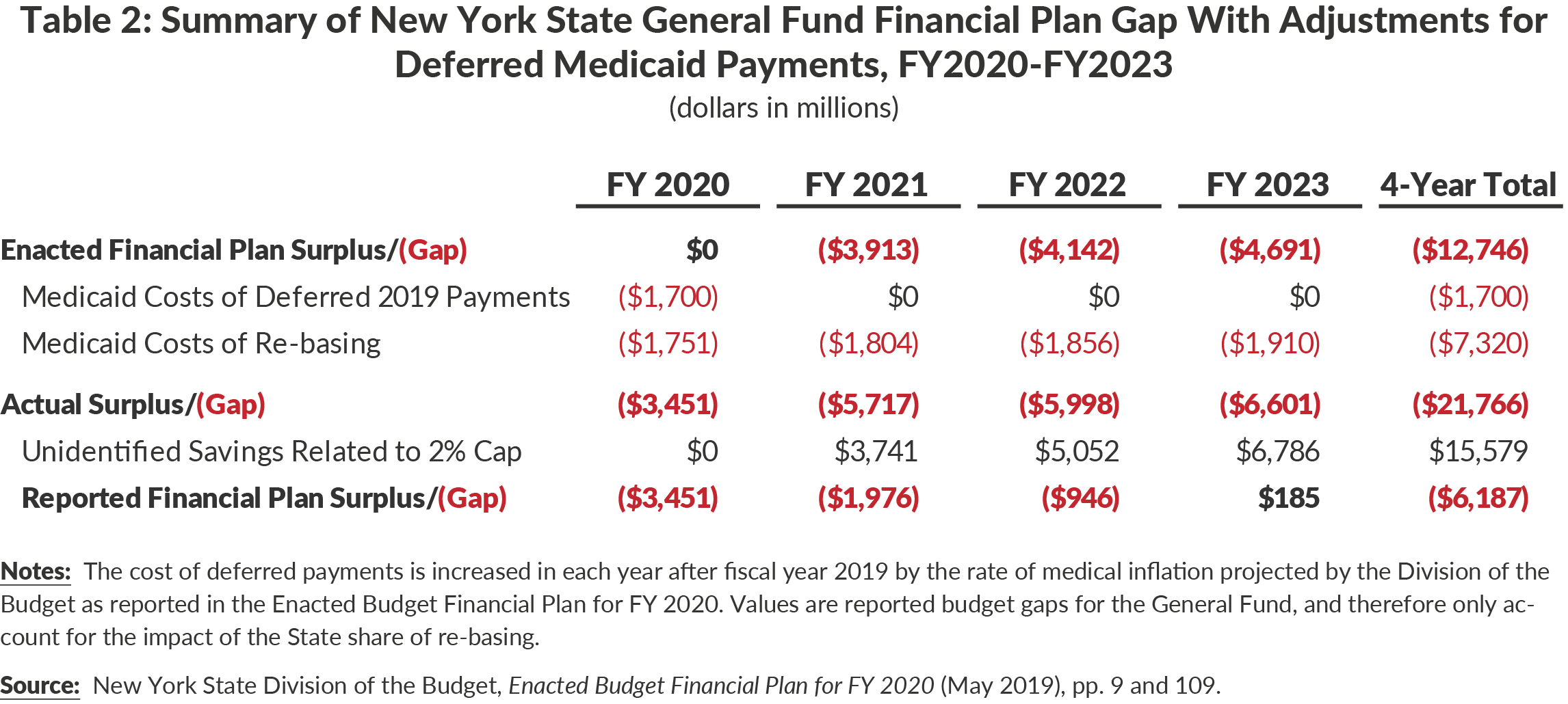 n.   Table 2: Summary of General Fund Financial Plan Gap Adjustments for Medicaid Deferral (dollars in millions)