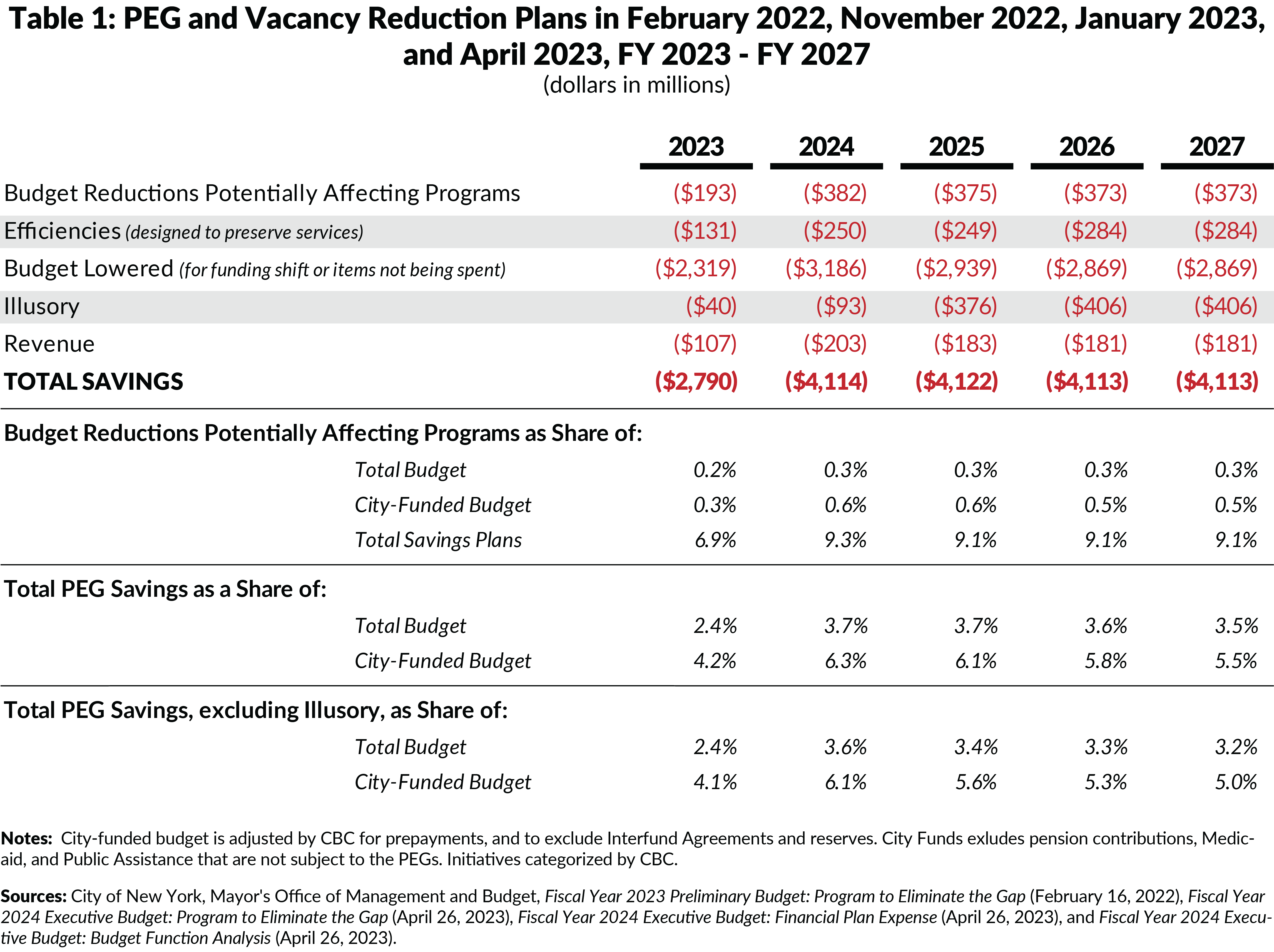 Table 1: Adams Administration PEG and Vacancy Reduction Plans in February 2022,November 2022, January 2023, and April 2023