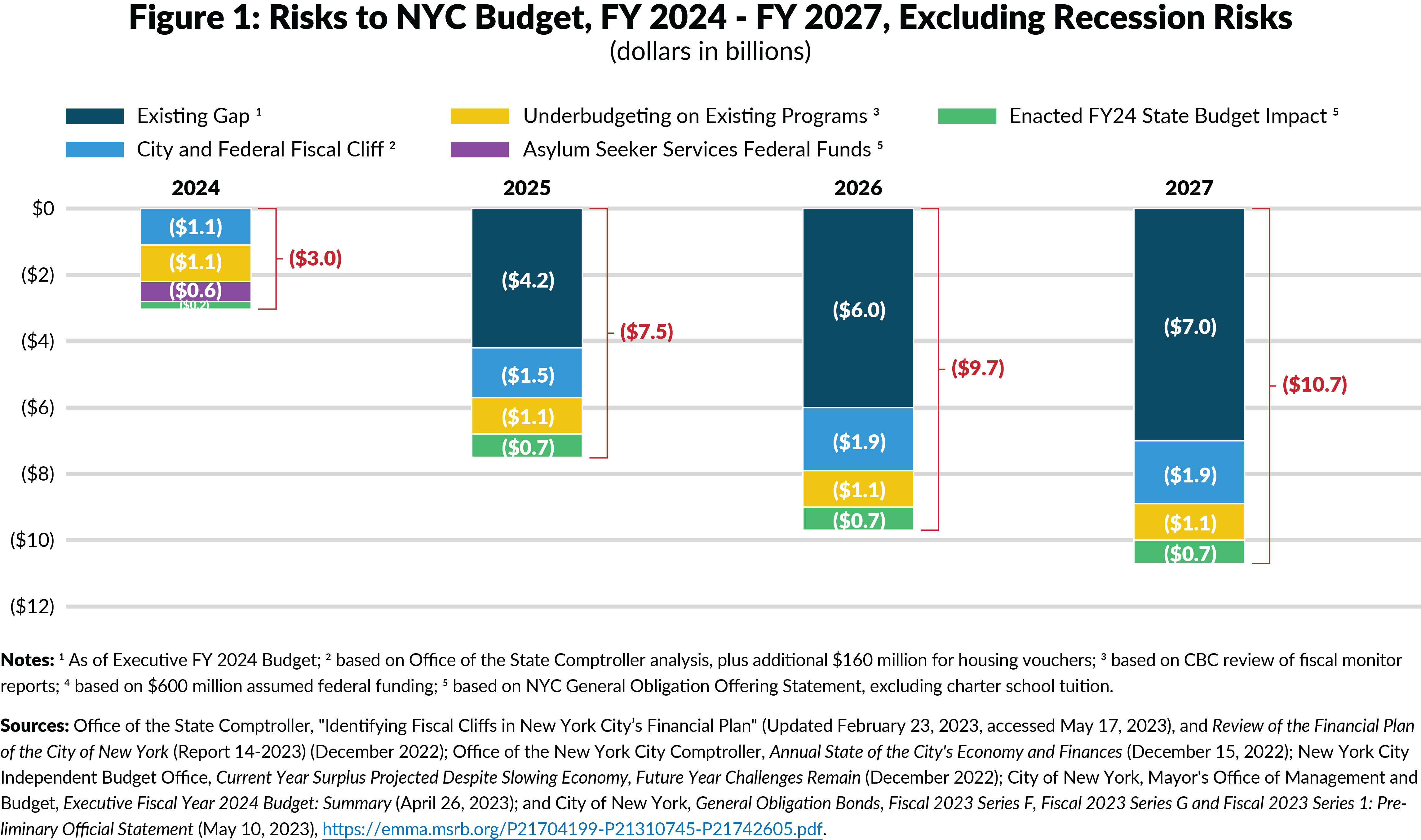 Figure 1: Risks to NYC Budget, FY 2024 - FY 2027, Excluding Recession Risks