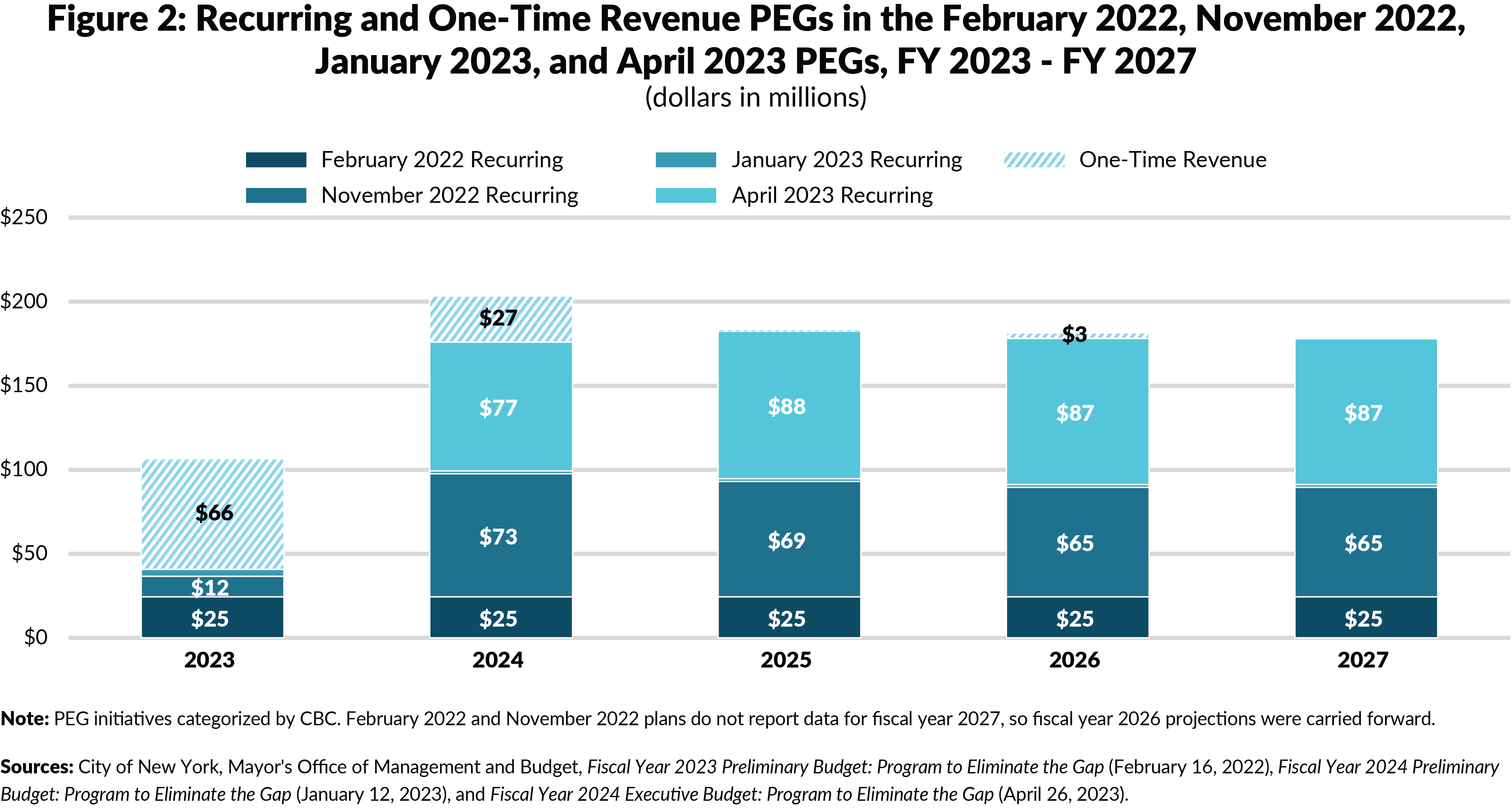 Figure 2: Recurring and One-Time Revenue PEGs in the February 2022, November 2022,January 2023, and April 2023 PEGs (dollars in millions)