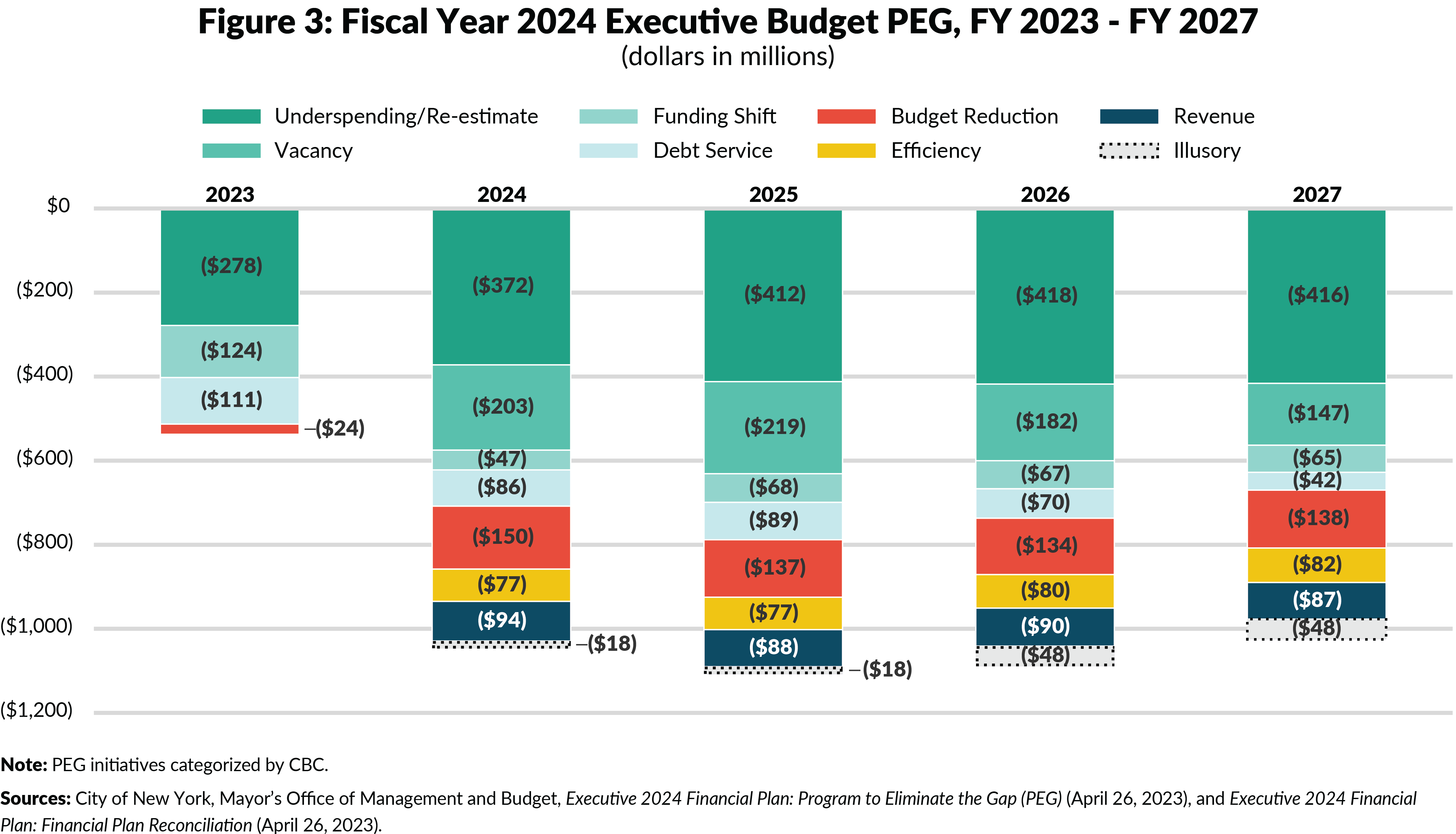 Figure 3: NYC Fiscal Year 2024 Executive Budget PEG Savings by CBC Category,FY 2023 - FY 2027 (dollars in millions)