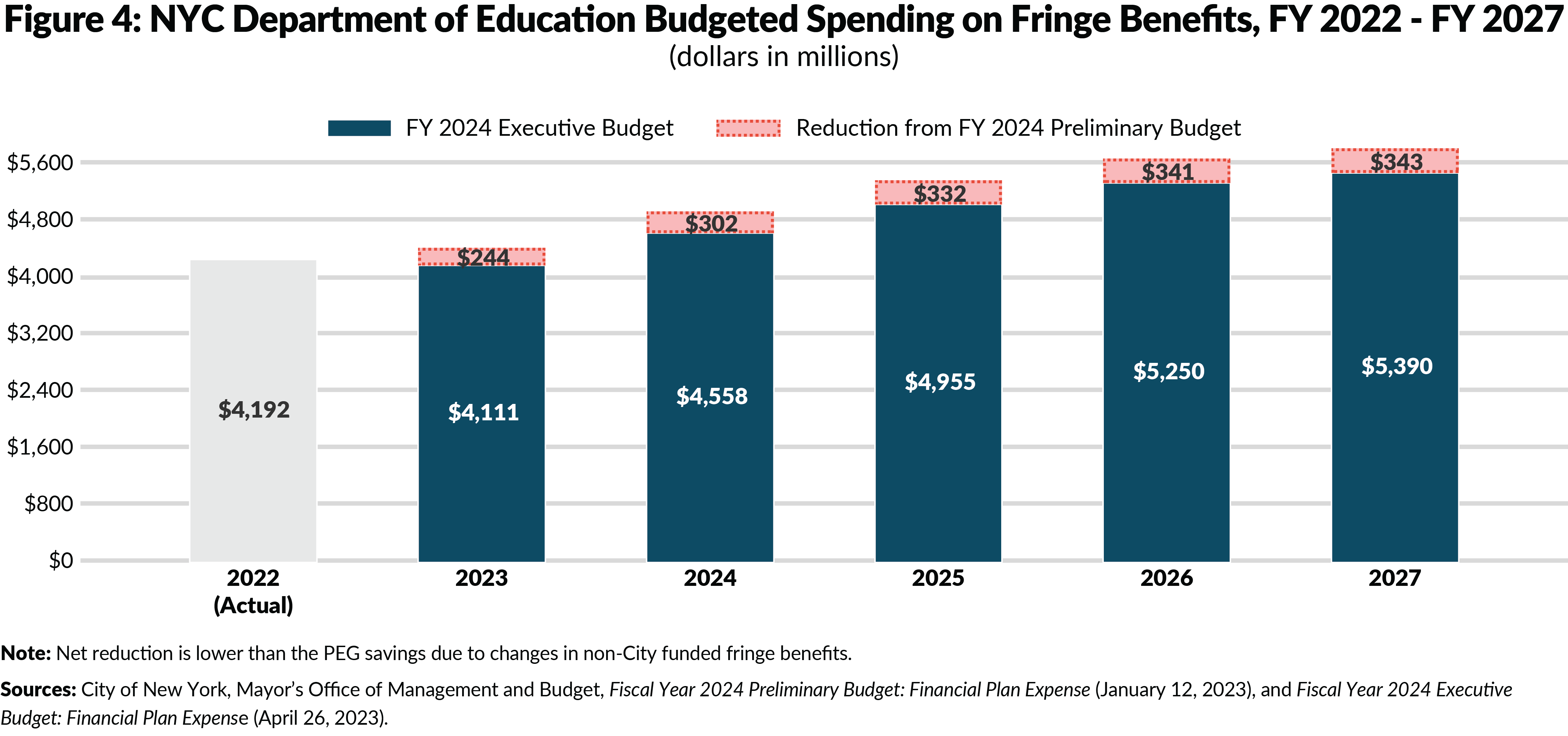 Figure 4: NYC Department of Education Budgeted Spending on Fringe Benefits (dollars in millions)