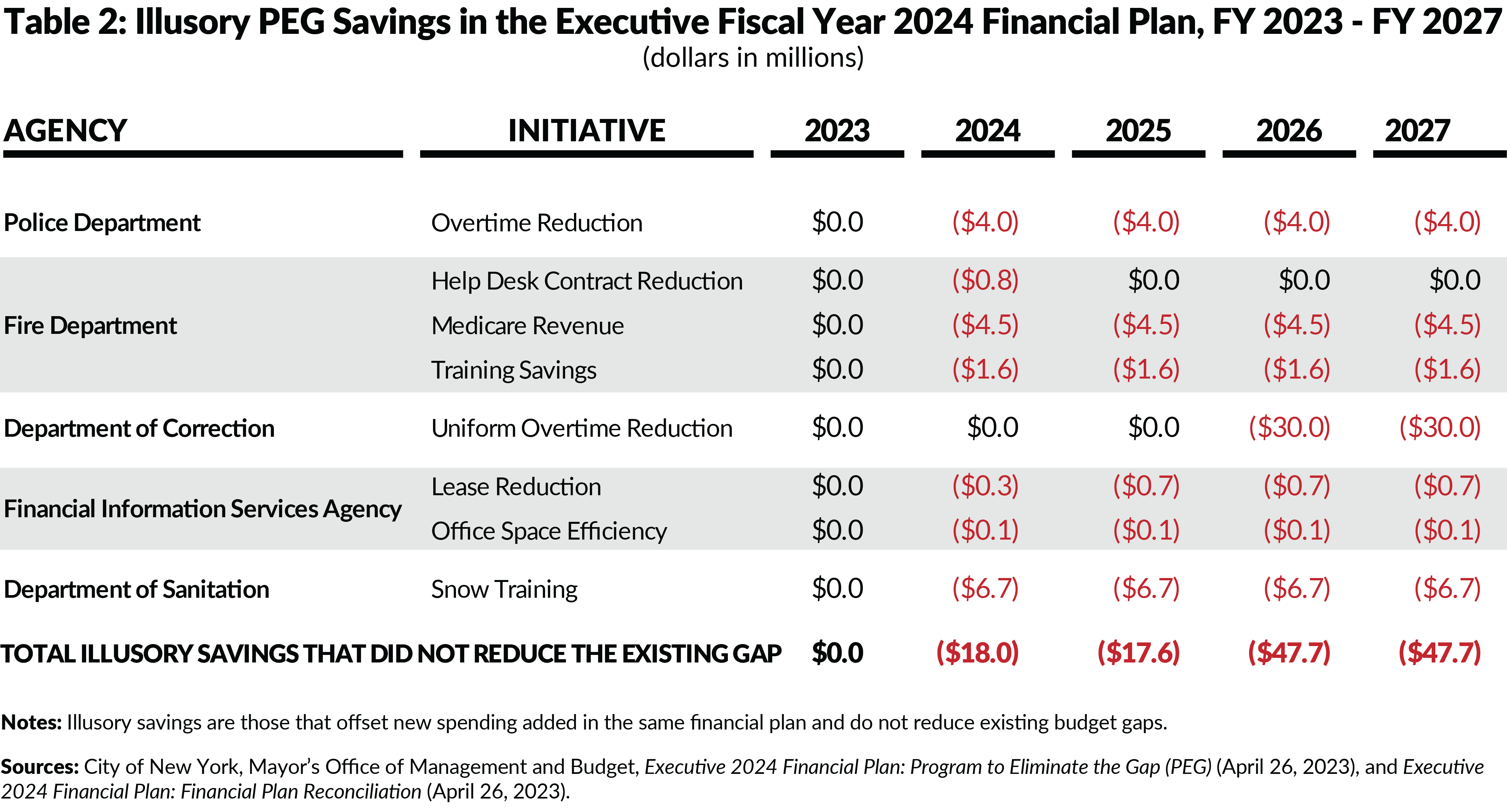 Table 2: Illusory PEG Savings in the Executive Fiscal Year 2024 Financial Plan