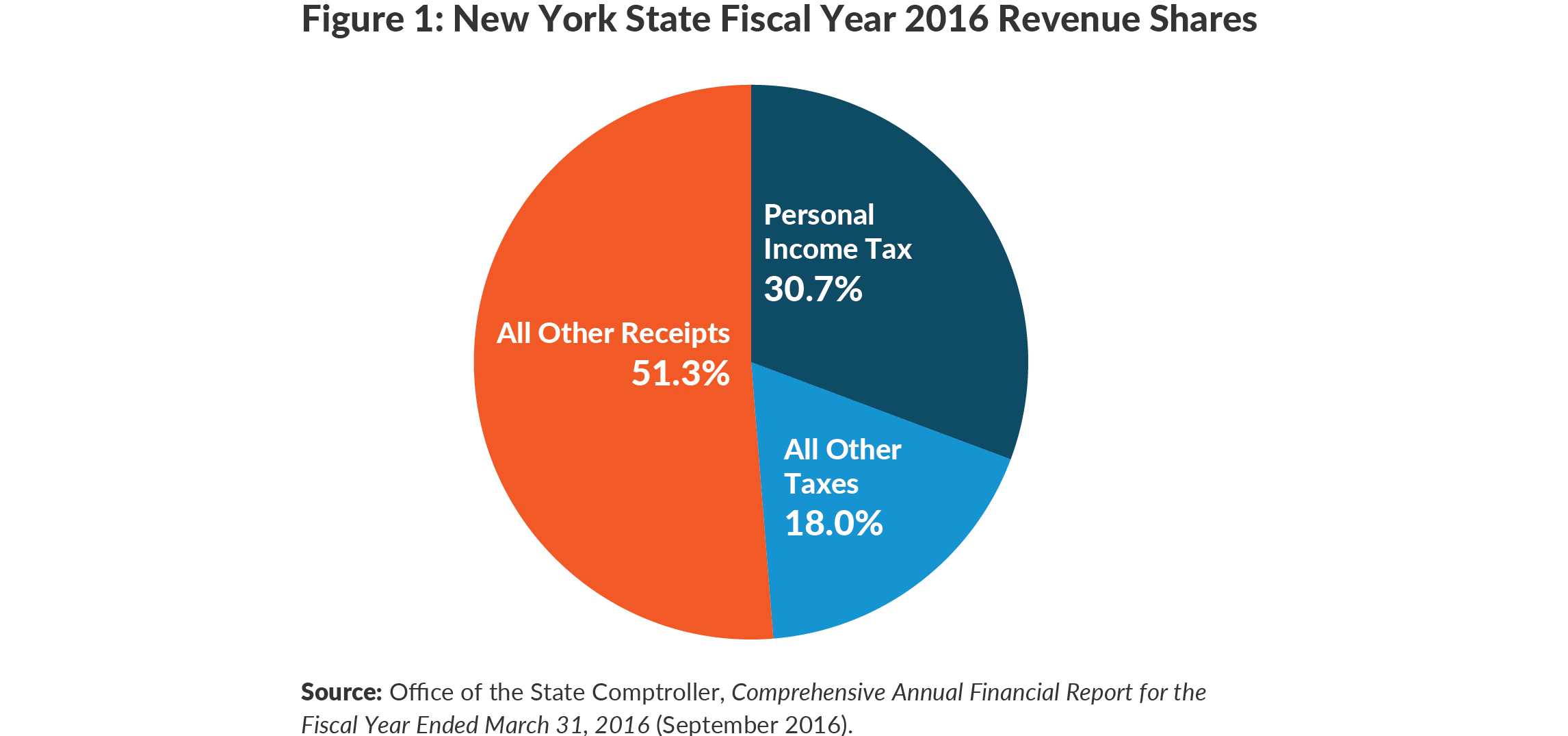 Figure 1: New York State Fiscal Year 2016 Revenue Shares 