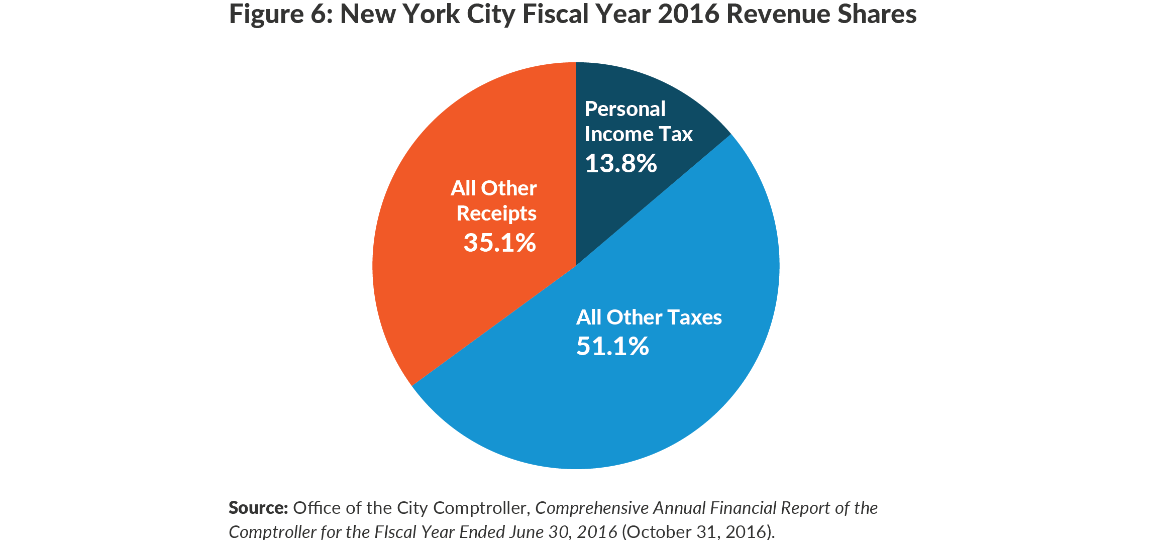Figure 6: New York City Fiscal Year 2016 Revenue Shares 