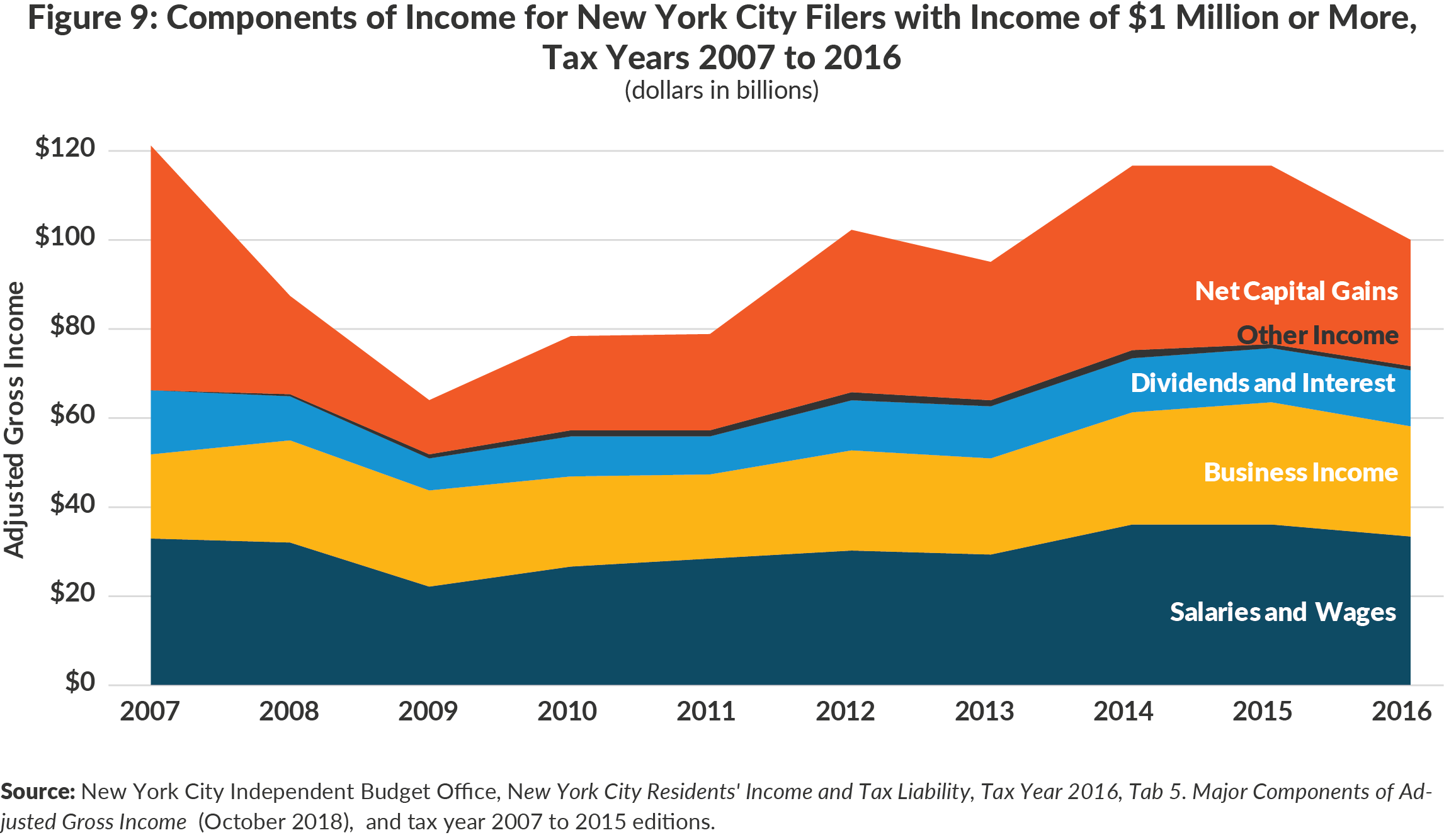 Figure 9: Components of Income for New York City Filers with Income Over $1 Million,Tax Years 2007 to 2016