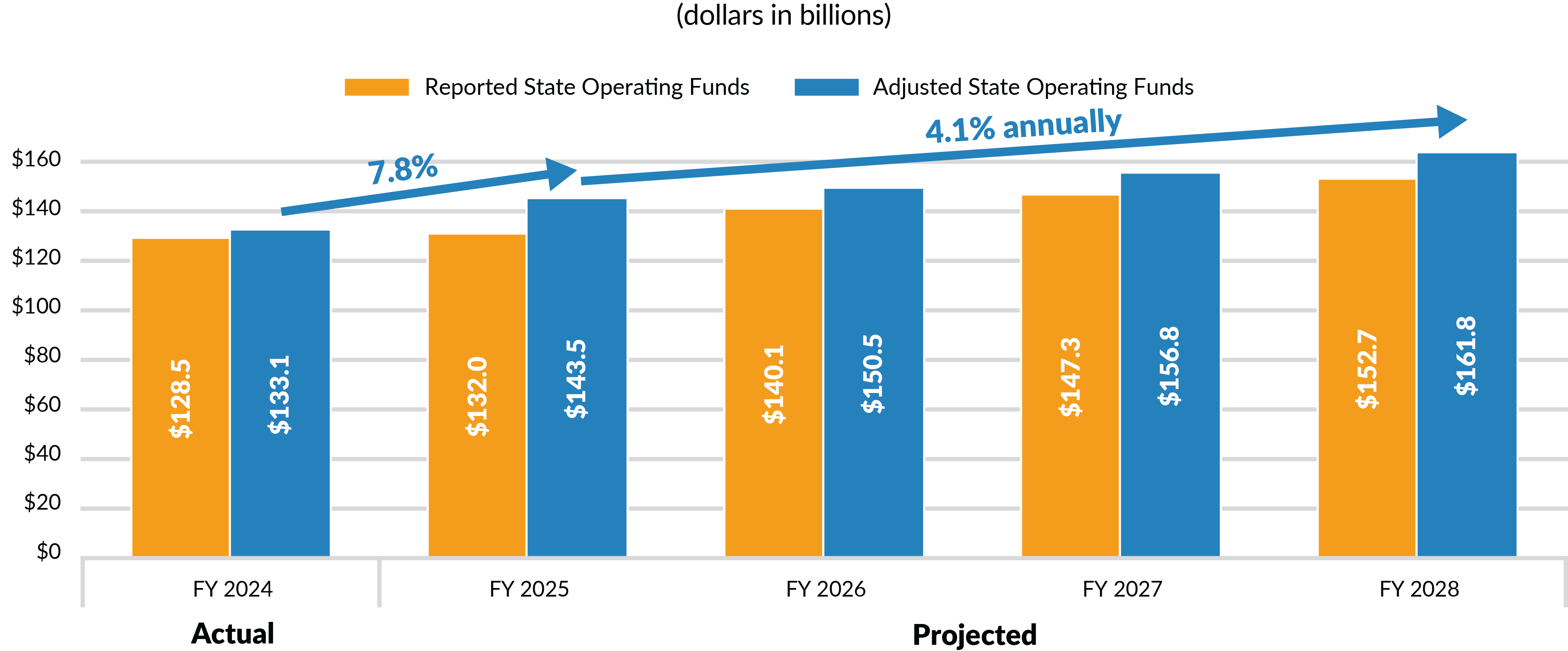 State Spending Climbing Steadily, Causing Structural Gaps