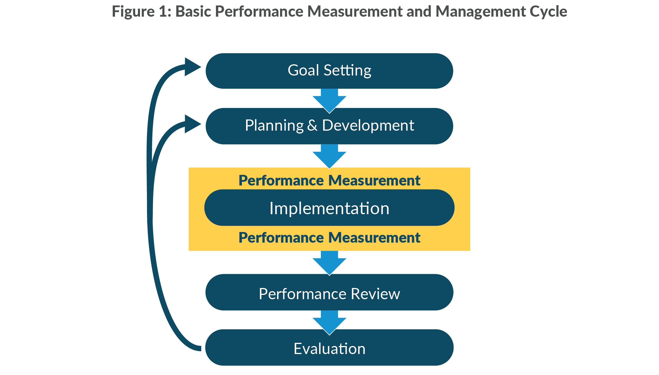 Figure 1: Basic Performance Measurement and Management Cycle