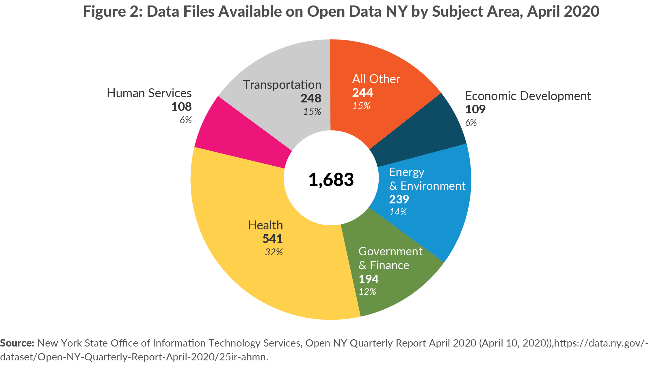 Figure 2: Data Files Available on Open Data NY by Subject Area, April 2020