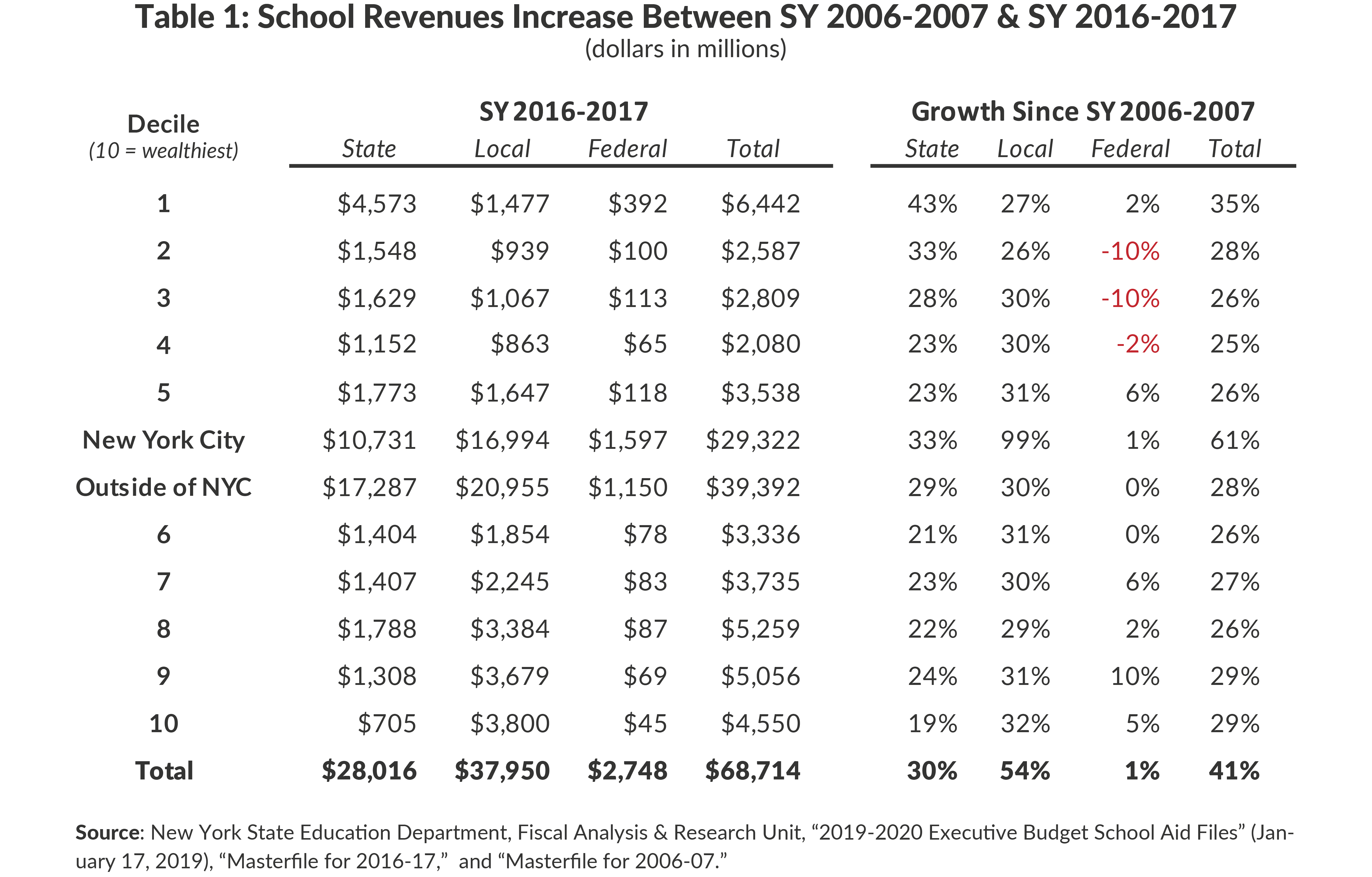 Table 1: School Revenues Increase Between SY 2006-2007 & SY 2016-2017