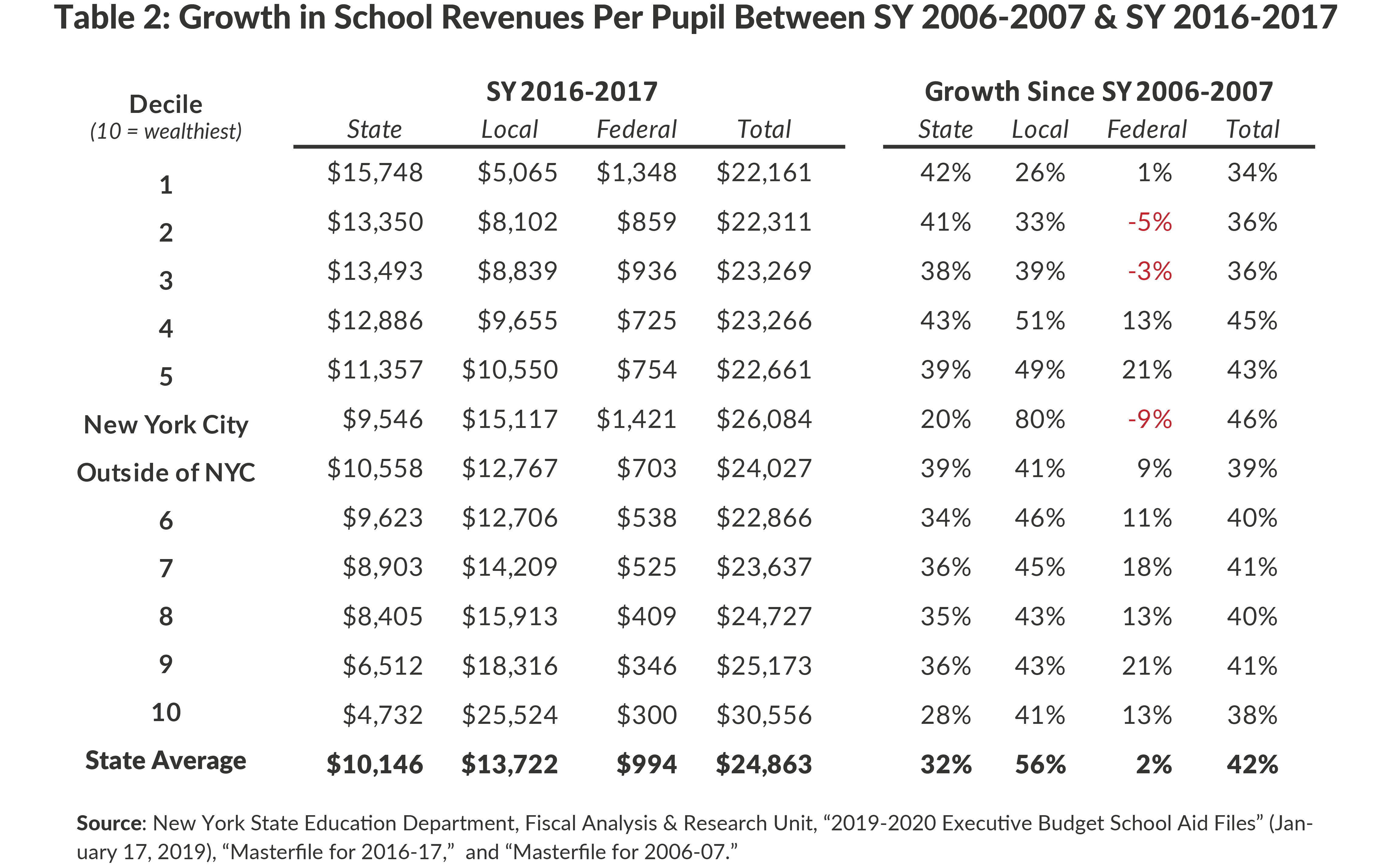Table 2: Growth in School Revenues Per Pupil Between SY 2006-2007 & SY 2016-2017