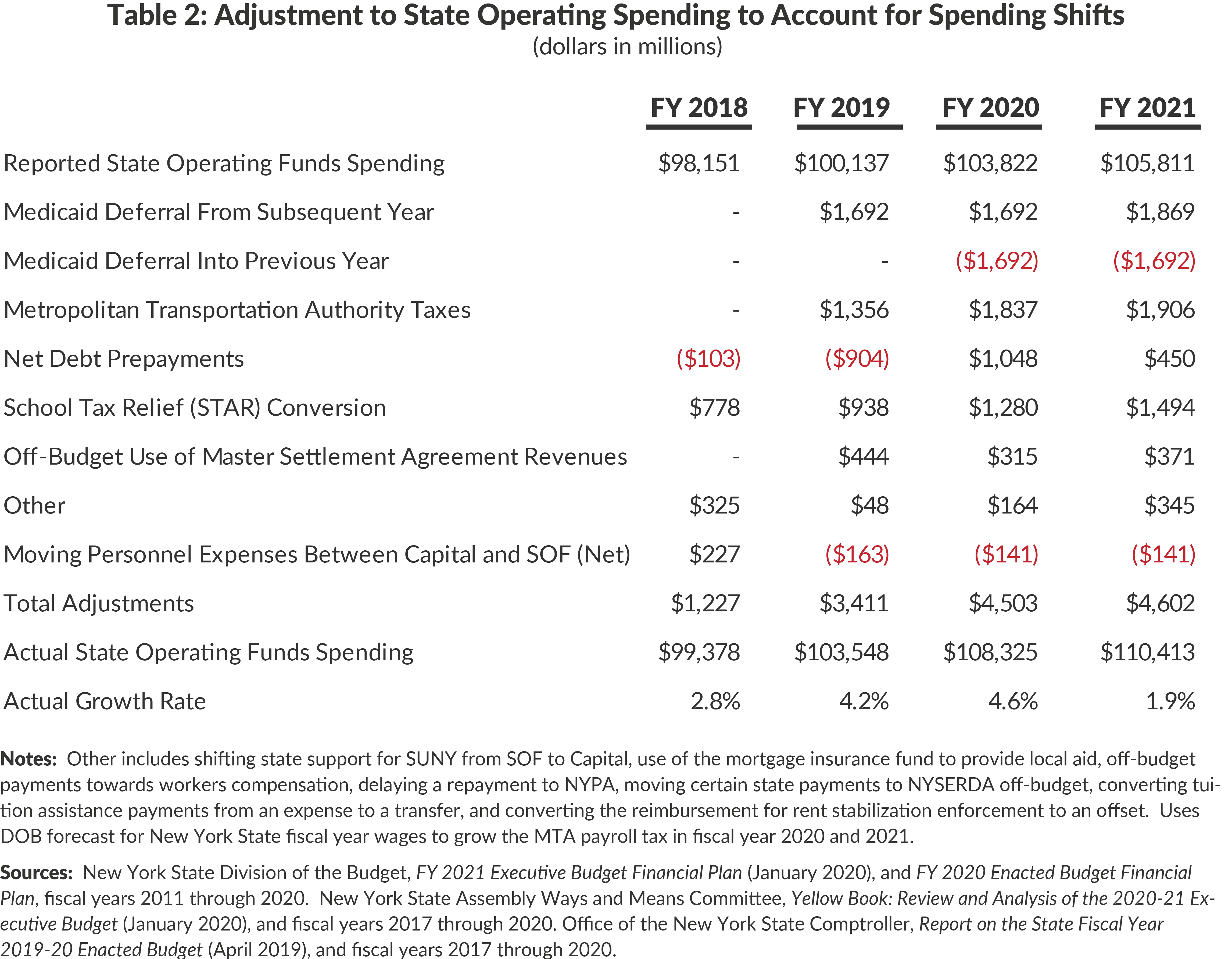 Table 2: Adjustment to State Operating Spending to Account for Spending Shifts