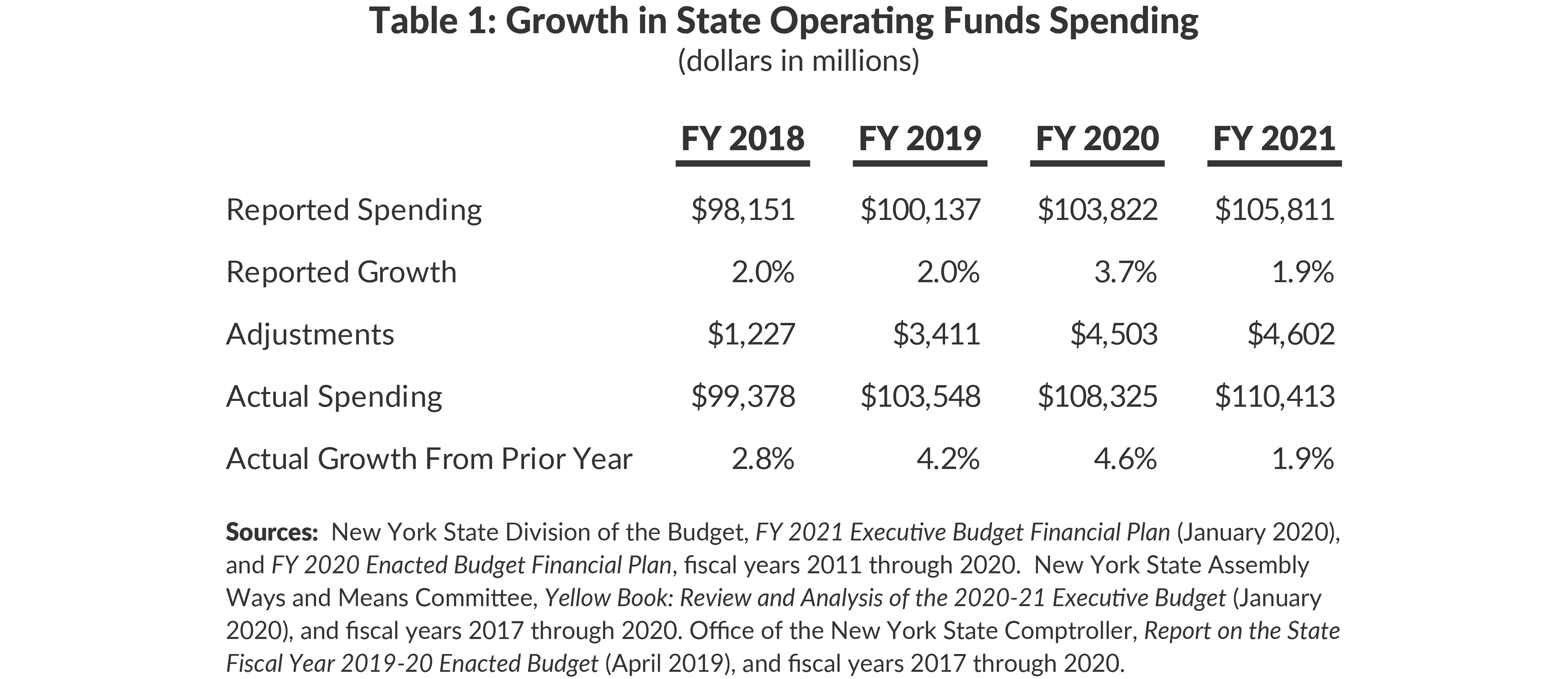 Table 1: Growth in State Operating Funds Spending