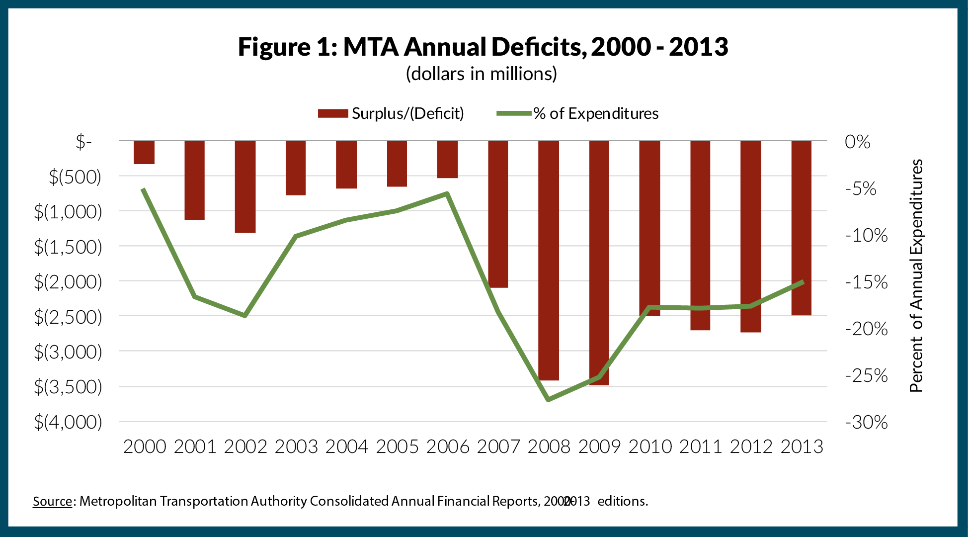 MTA Annual Deficits, 2000-2013