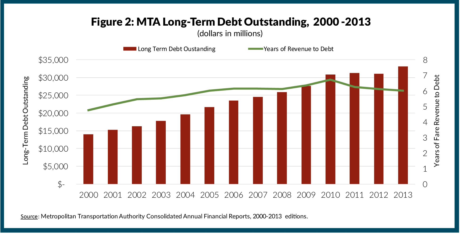 MTA Long-Term Debt Outstanding, 2000-2013