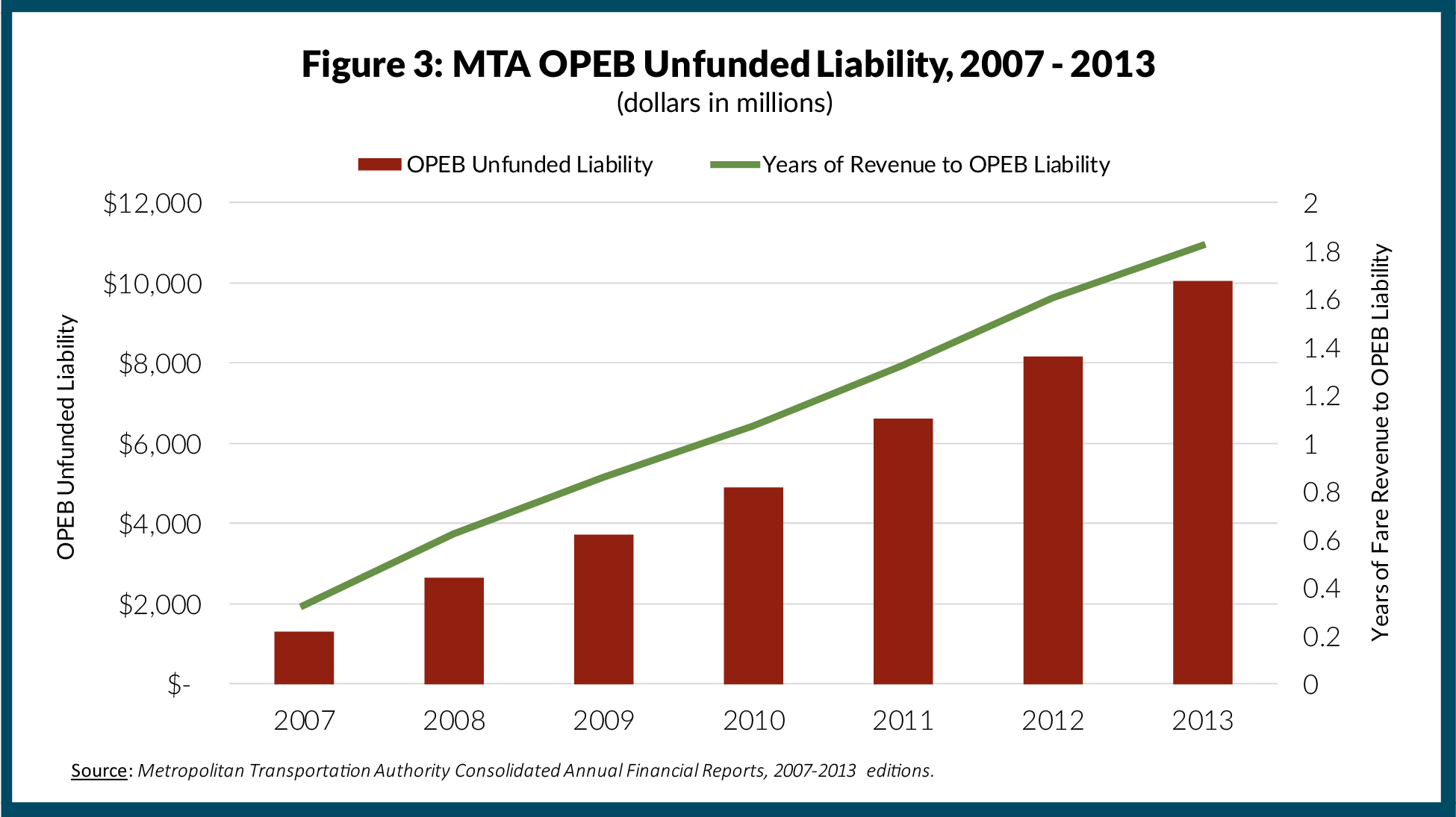 MTA OPEB Unfunded Liability, 2007-2013