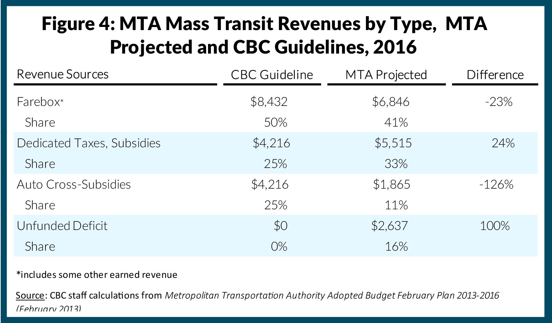 MTA Mass Transit Revenues by Type, MTA Projected and CBC Guidelines