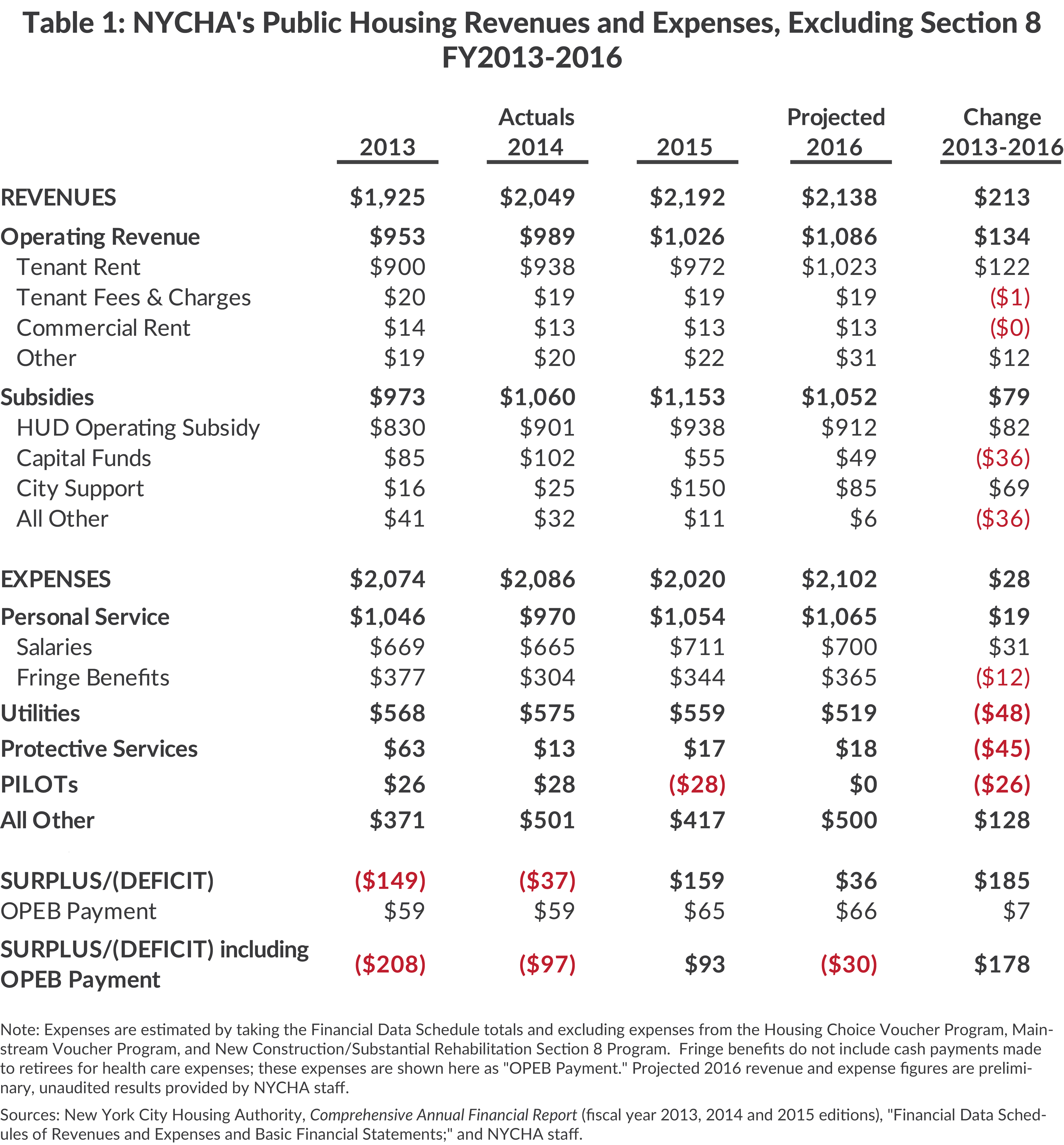 Table 1: NYCHA's Public Housing Revenues and Expenses, Excluding Section 8 FY2013-2016