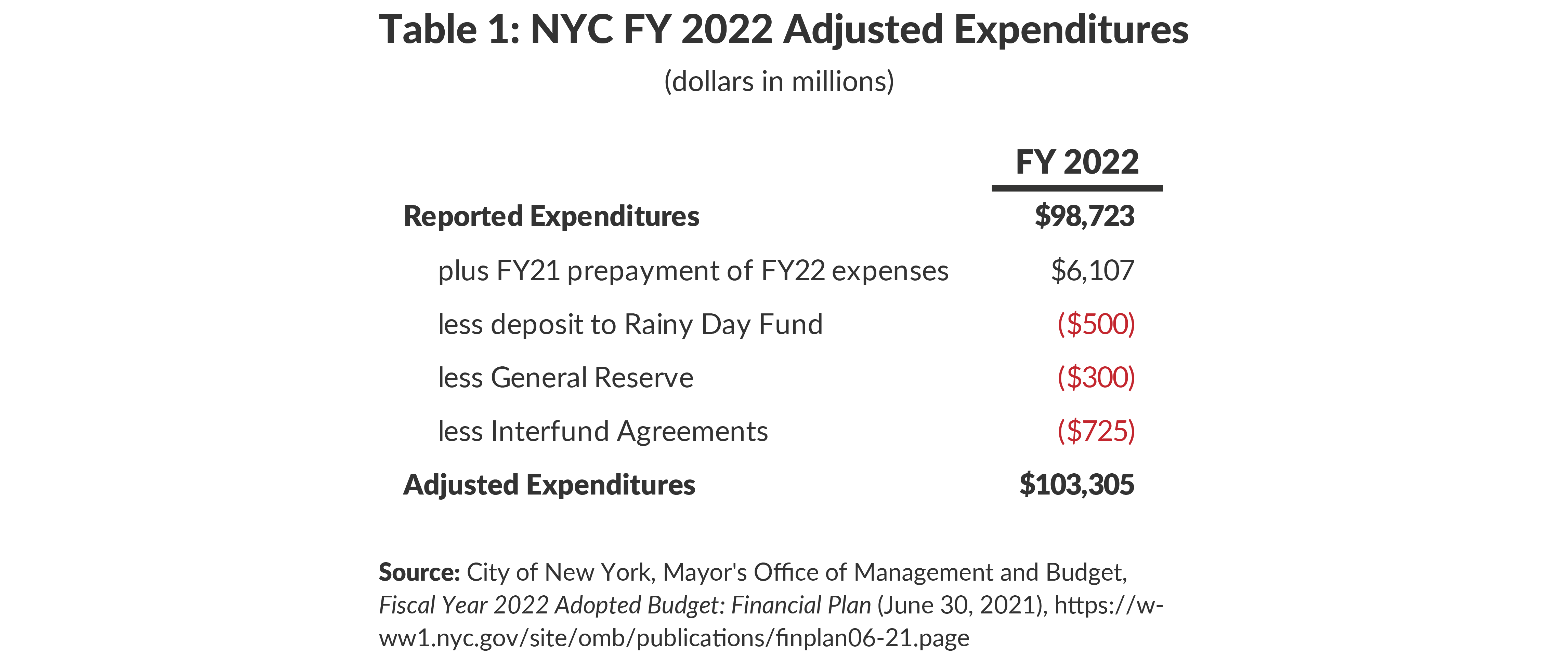Table 1. NYC FY 2022 Adjusted Expenditures 