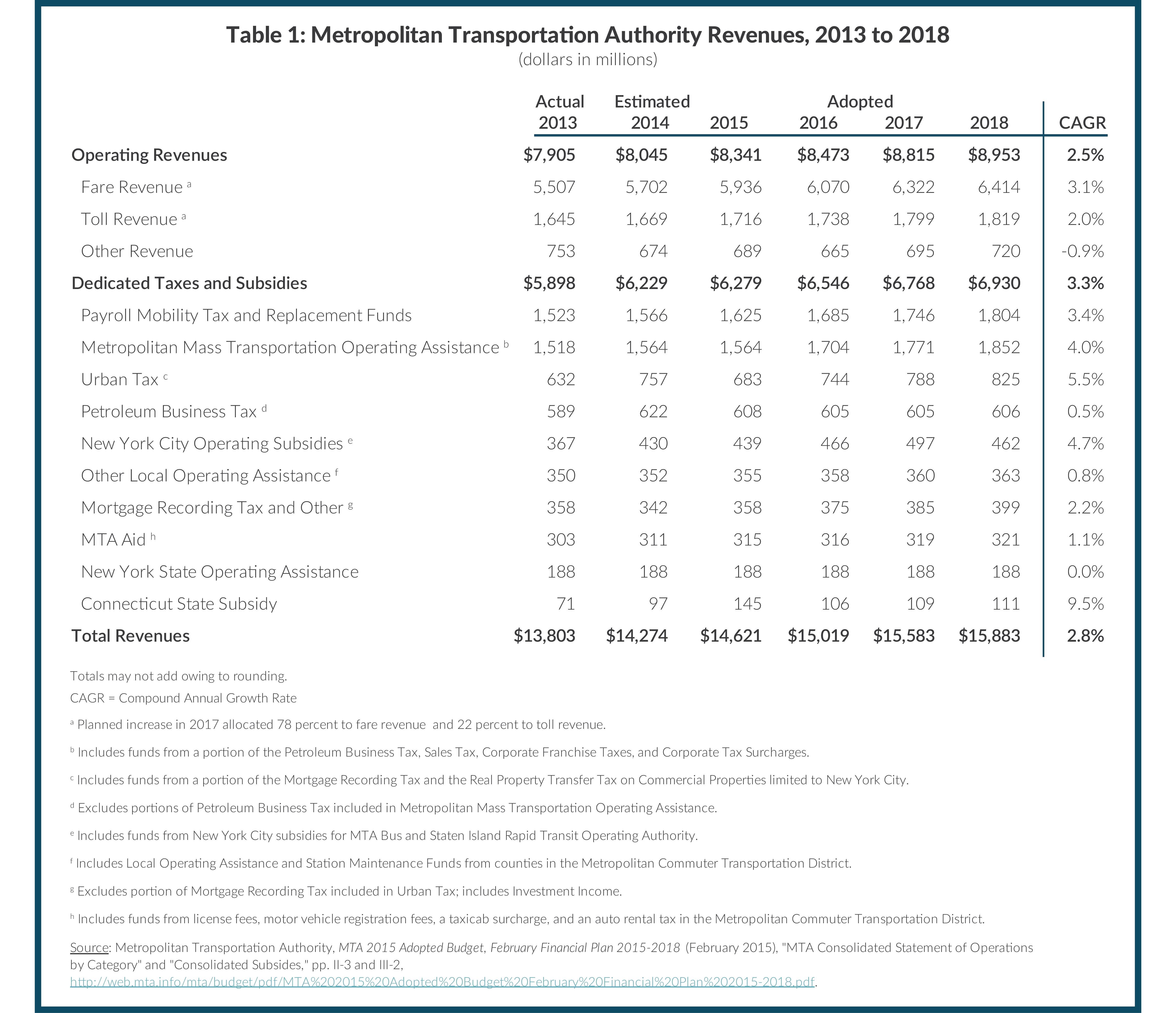 Table 1: Metropolitan Transportation Authority Revenues, 2013 to 2018