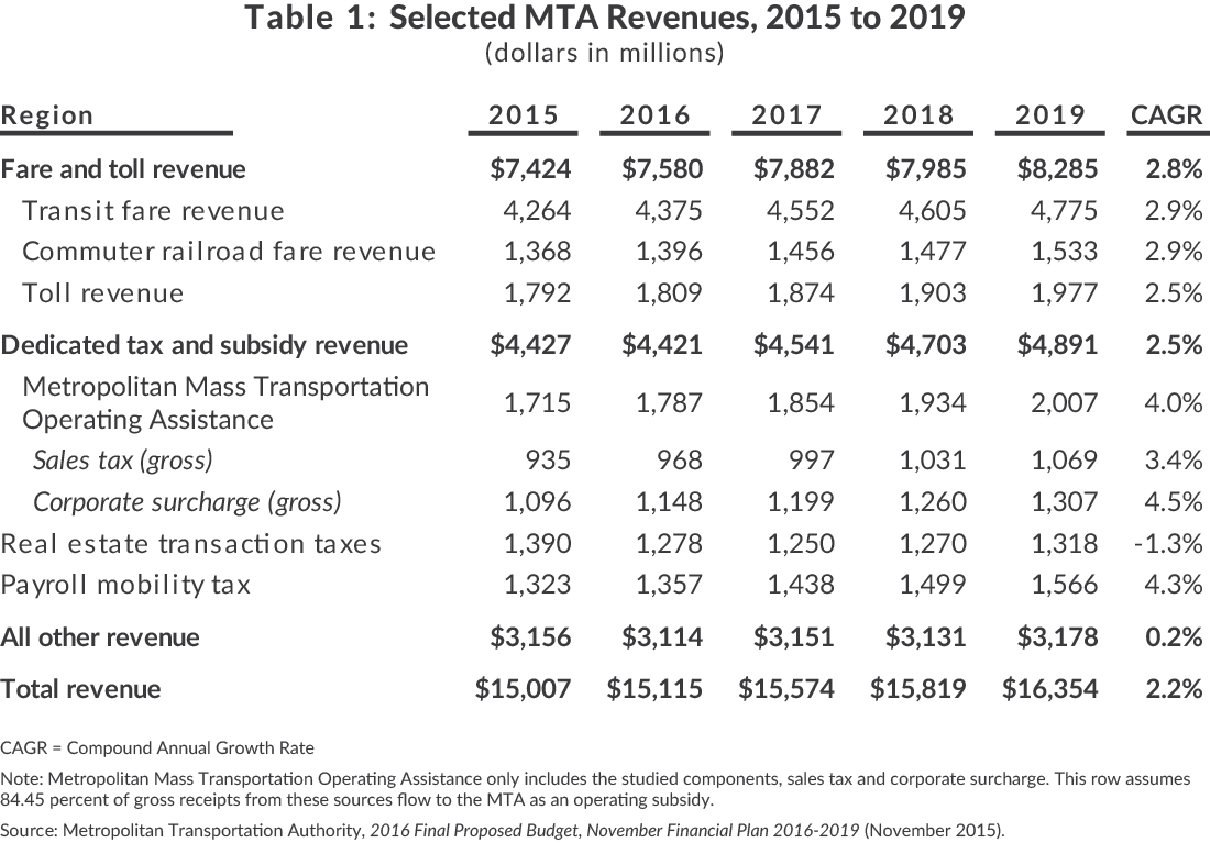 Table 1: Selected MTA Revenues, 2015 to 2019