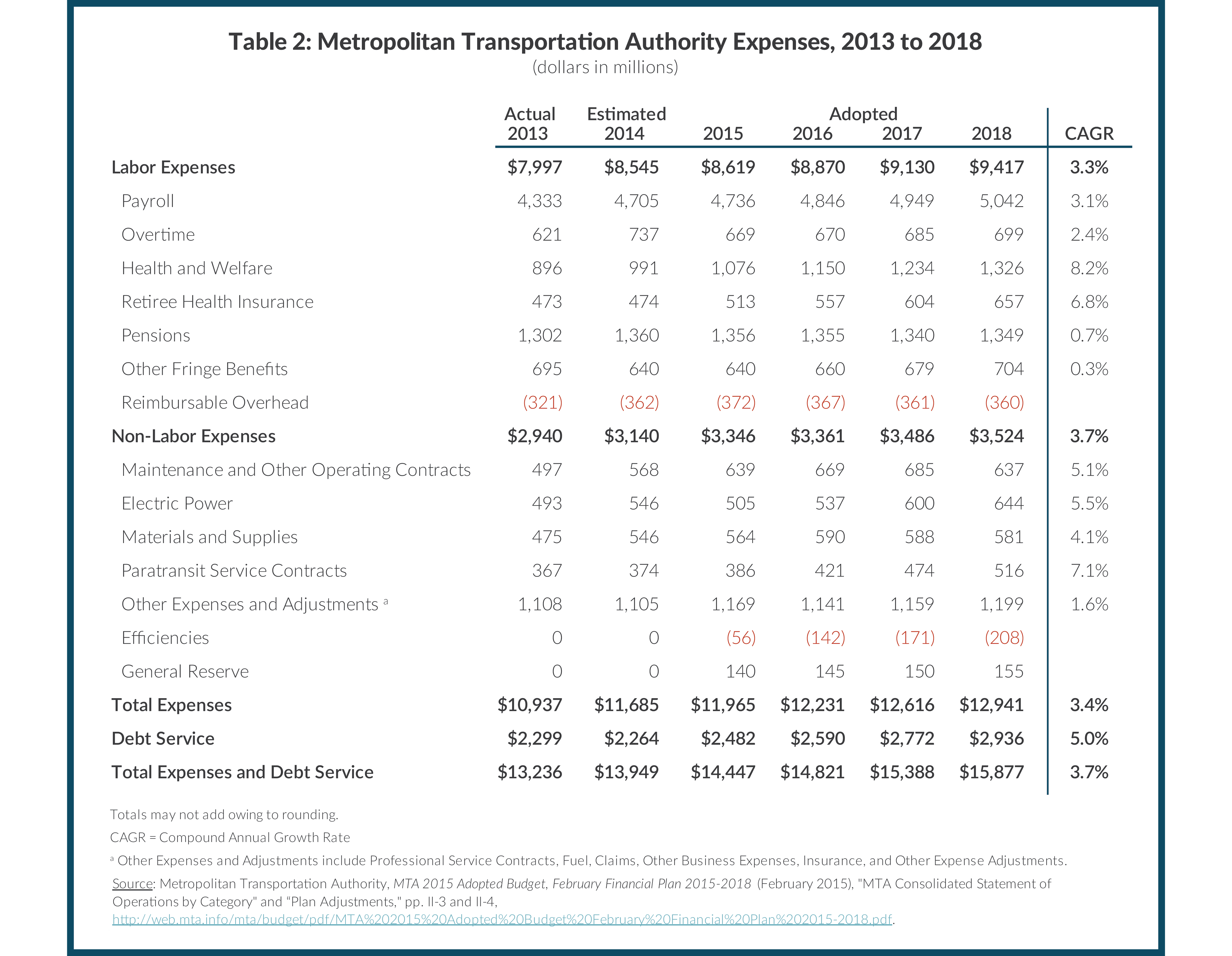 Table 2: Metropolitan Transportation Authority Expenses, 2013 to 2018