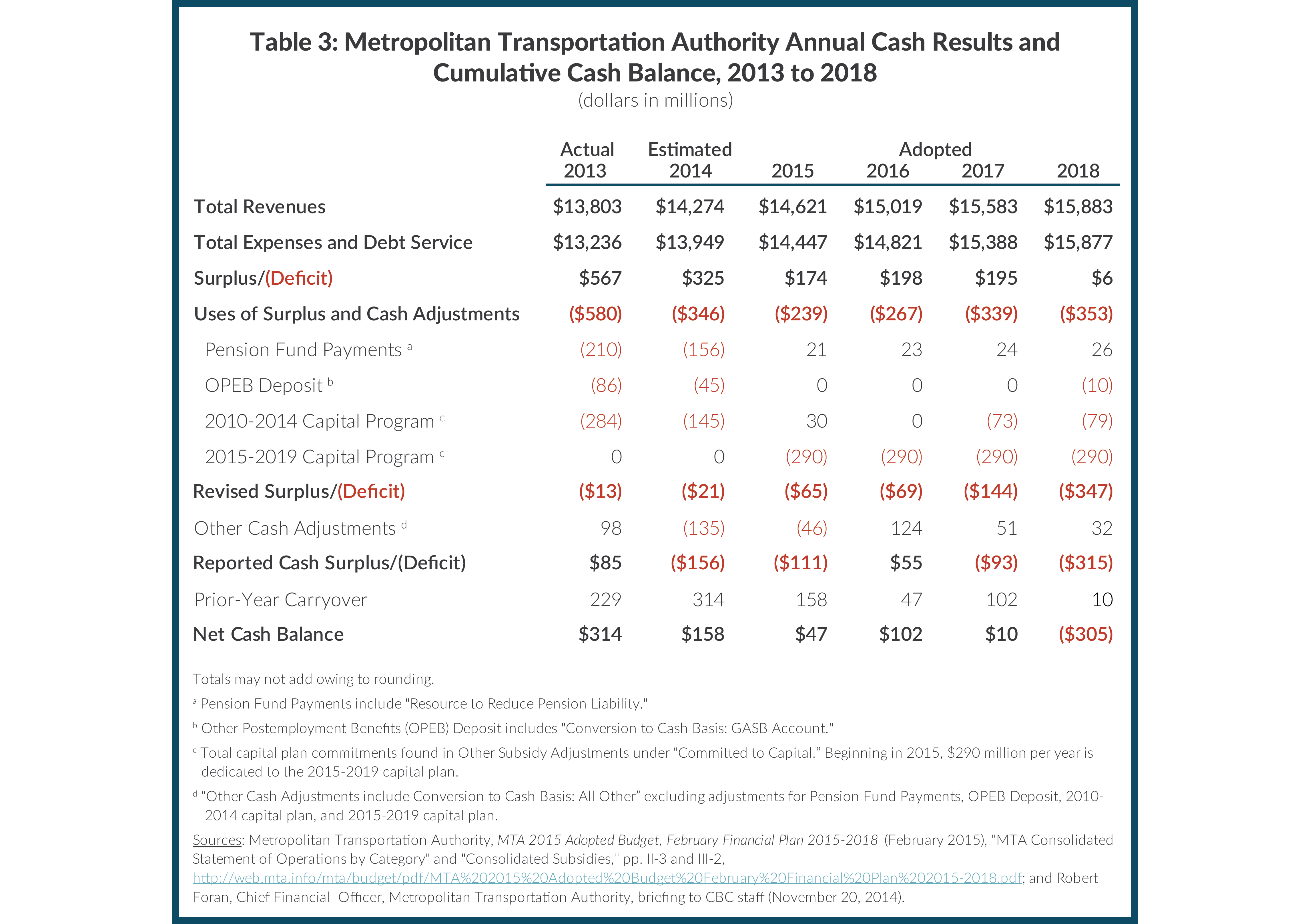 Table 3: Metropolitan Transportation Authority Annual Cash Results and Cumulative Cash Balance, 2013 to 2018