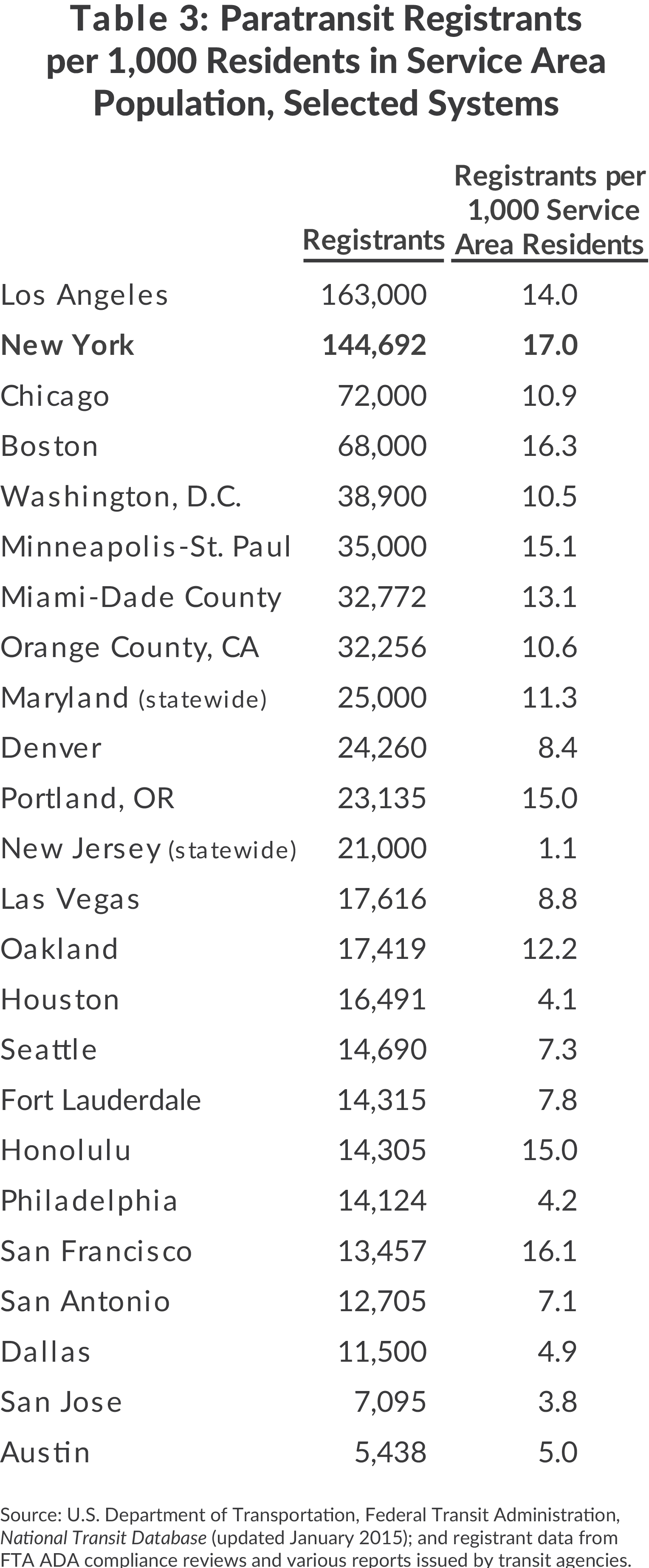 Paratransit Registrations per 1,000 residents in NYC and large cities