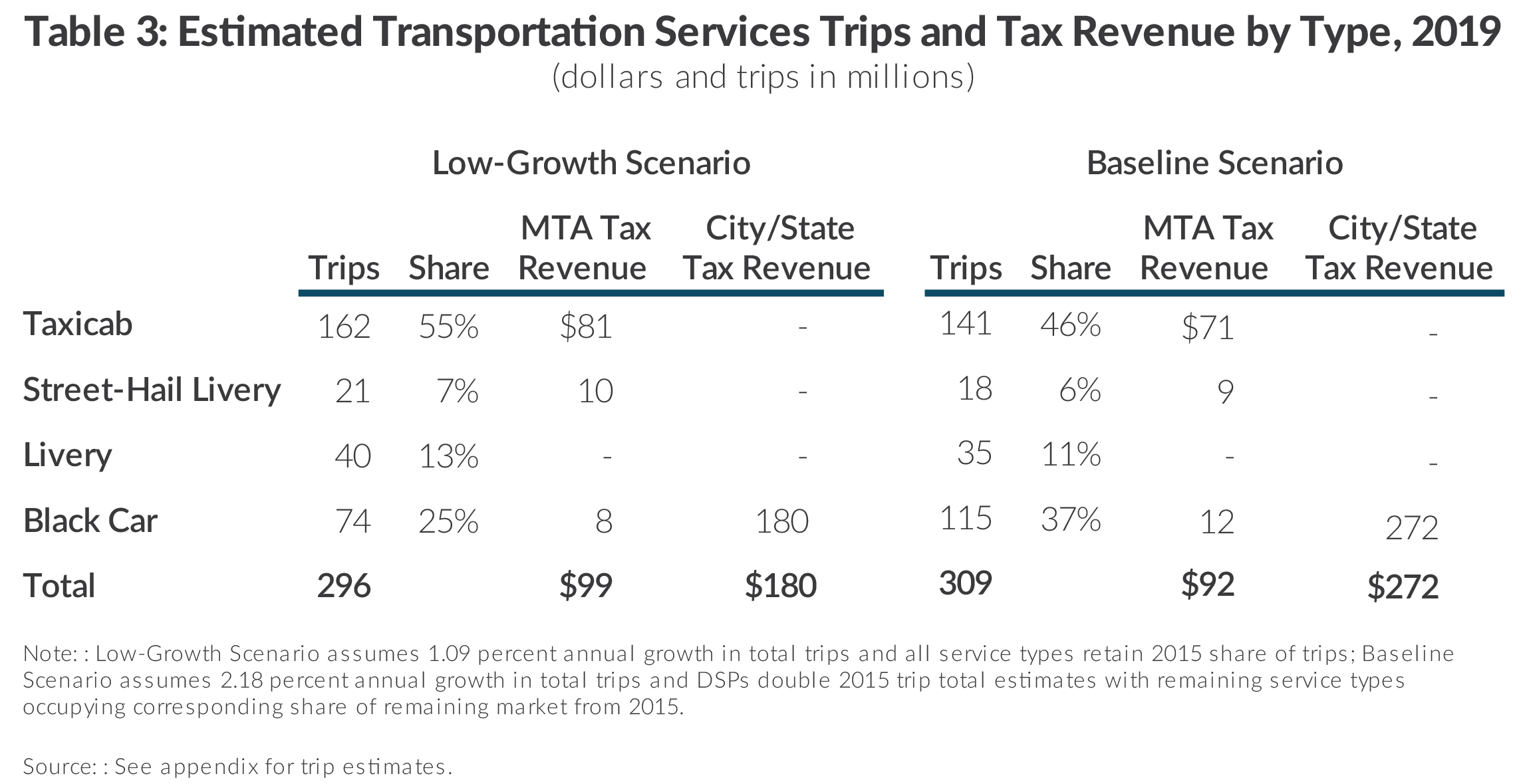 Table showing estimates of trips and tax revenue by Taxi and Limousine Commission vehicle type, includes yellow taxicabs, street hail liveries, green cabs, community cars, liveries, black cars