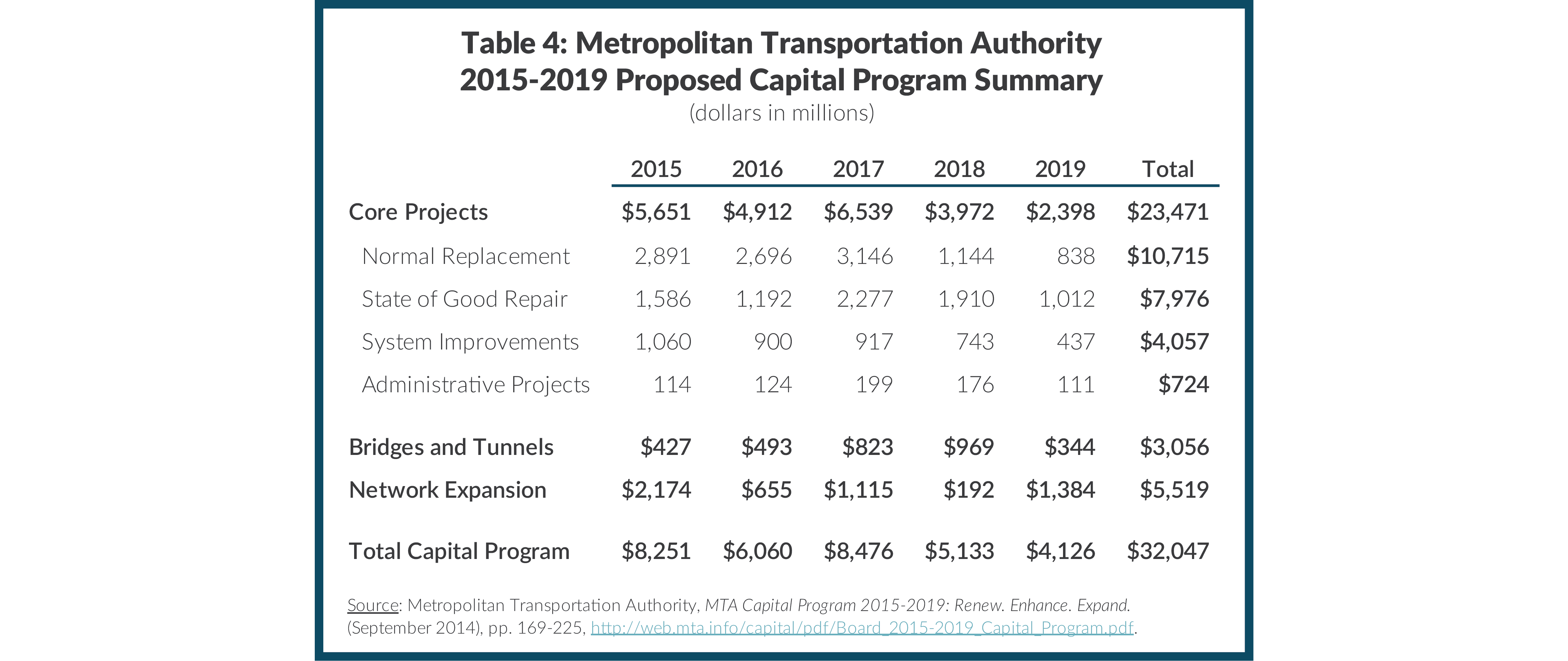 Table 4: Metropolitan Transportation Authority 2015-2019 Proposed Capital Program Summary