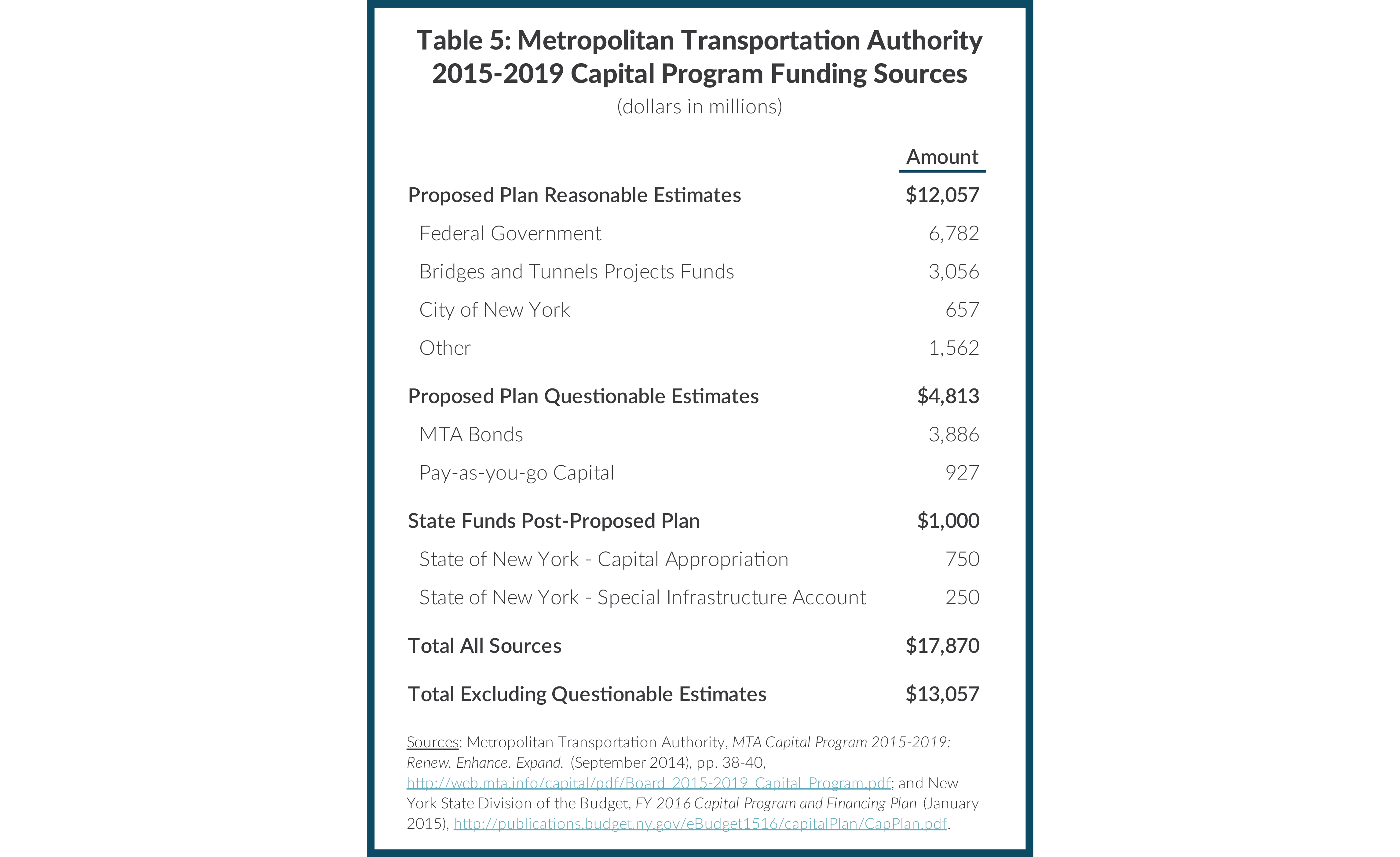 Table 5: Metropolitan Transportation Authority 2015-2019 Capital Program Funding Sources